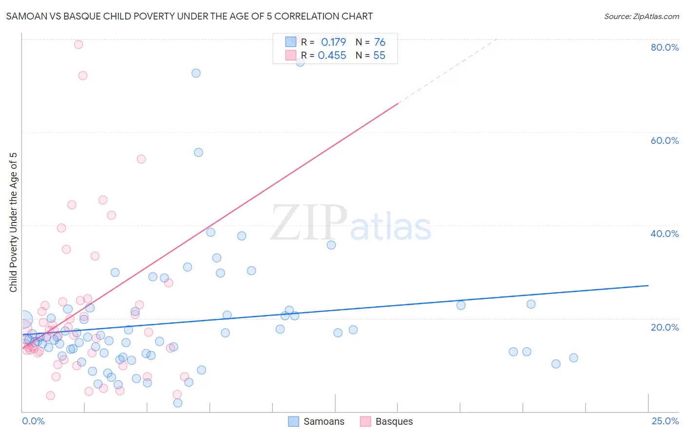 Samoan vs Basque Child Poverty Under the Age of 5