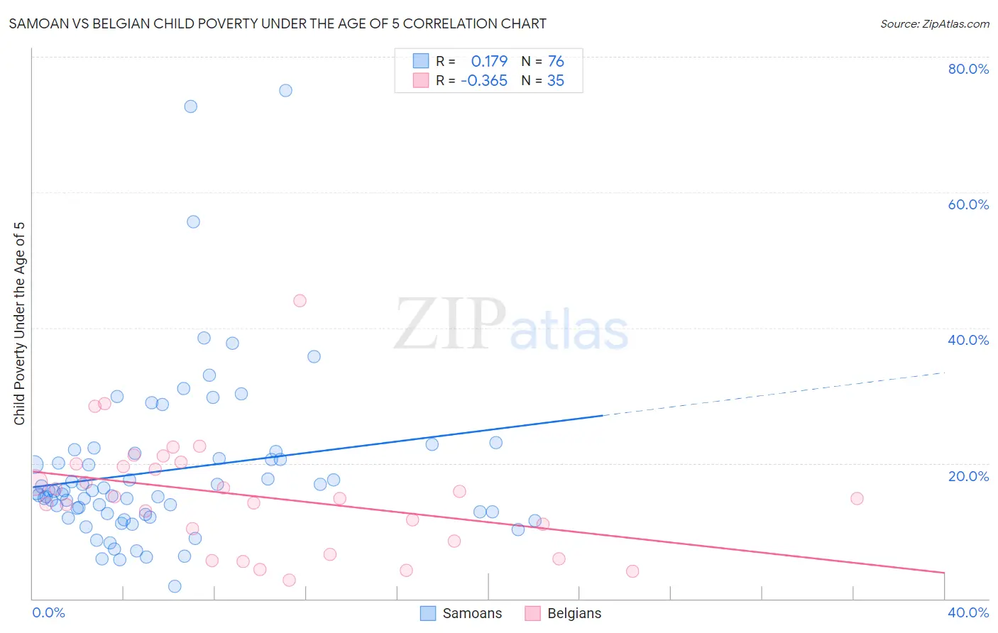 Samoan vs Belgian Child Poverty Under the Age of 5