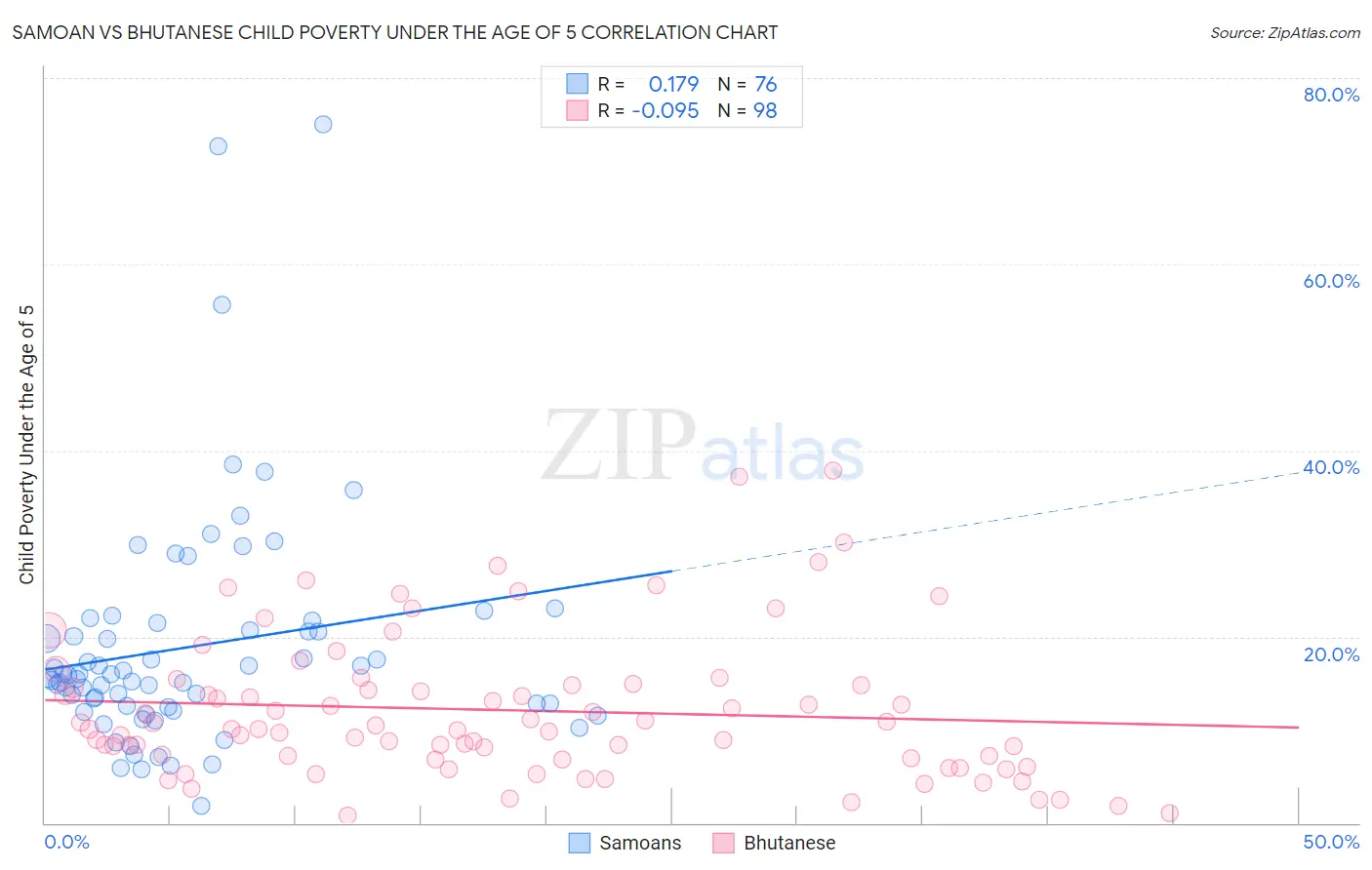 Samoan vs Bhutanese Child Poverty Under the Age of 5