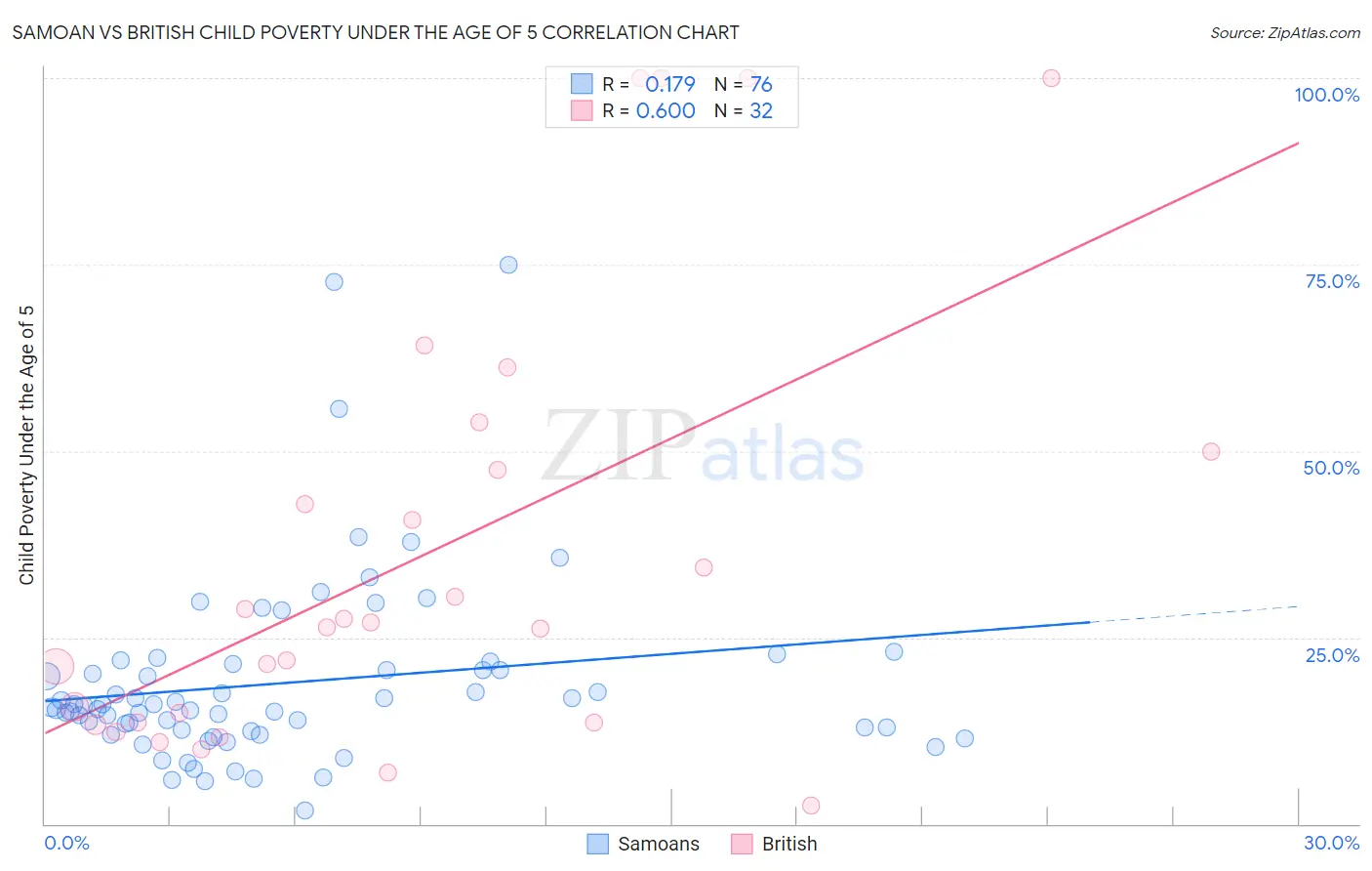 Samoan vs British Child Poverty Under the Age of 5