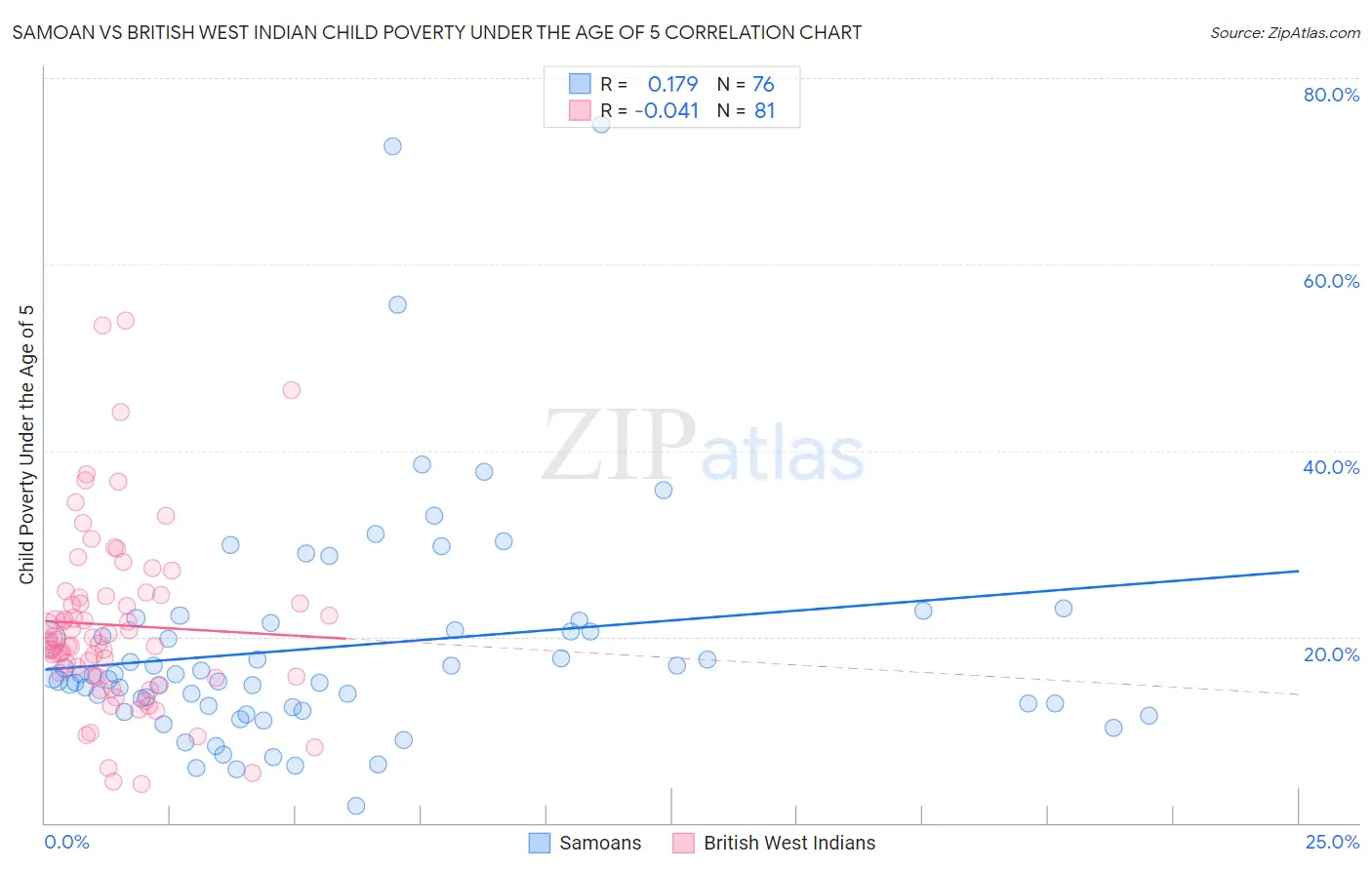 Samoan vs British West Indian Child Poverty Under the Age of 5