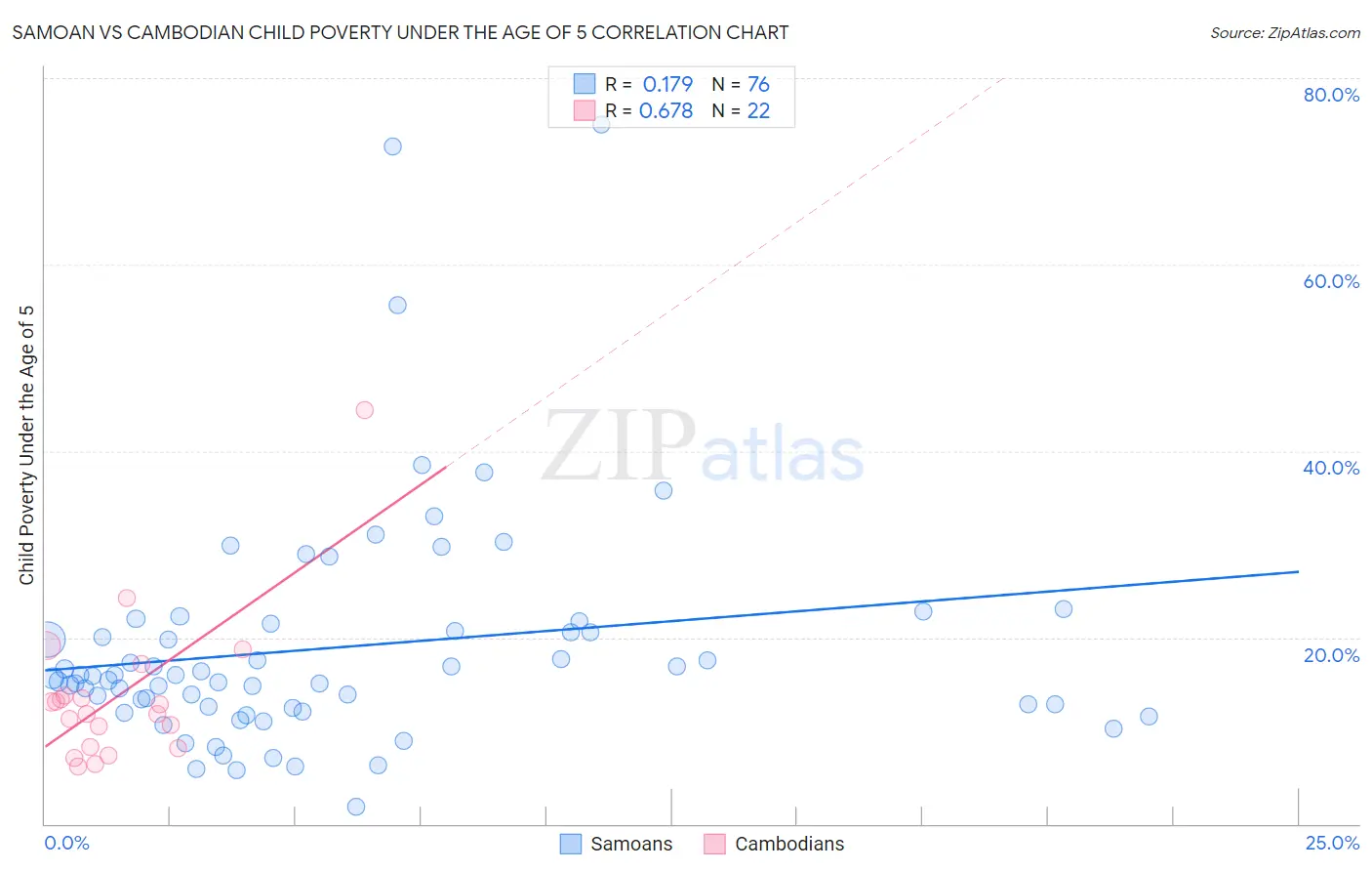 Samoan vs Cambodian Child Poverty Under the Age of 5