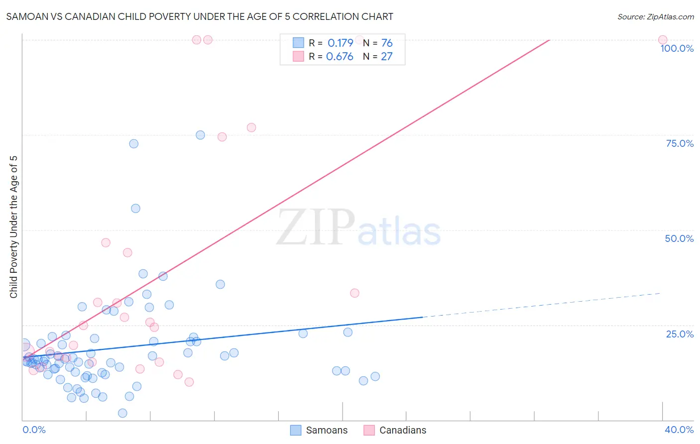 Samoan vs Canadian Child Poverty Under the Age of 5