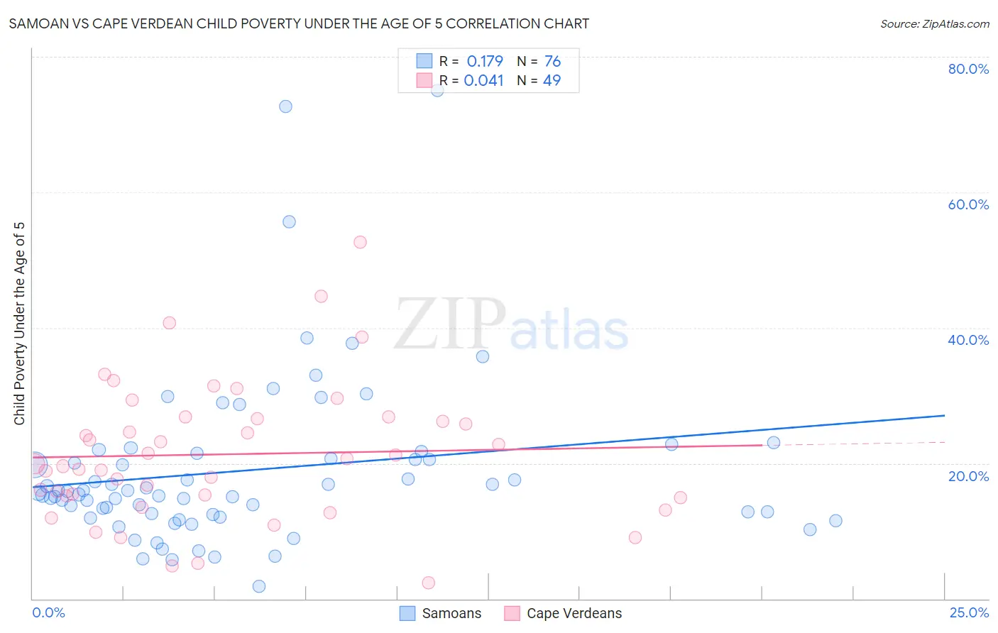 Samoan vs Cape Verdean Child Poverty Under the Age of 5