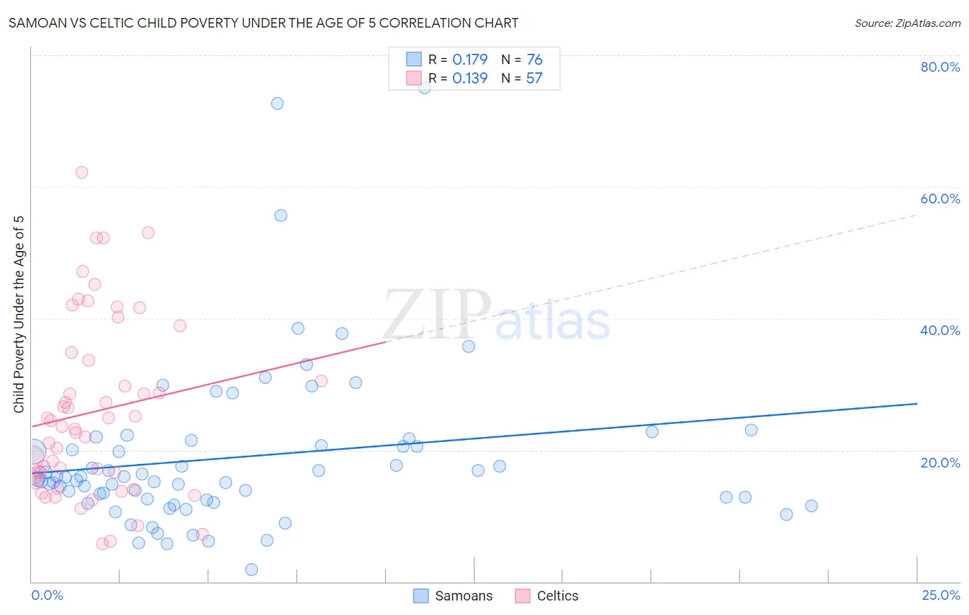 Samoan vs Celtic Child Poverty Under the Age of 5