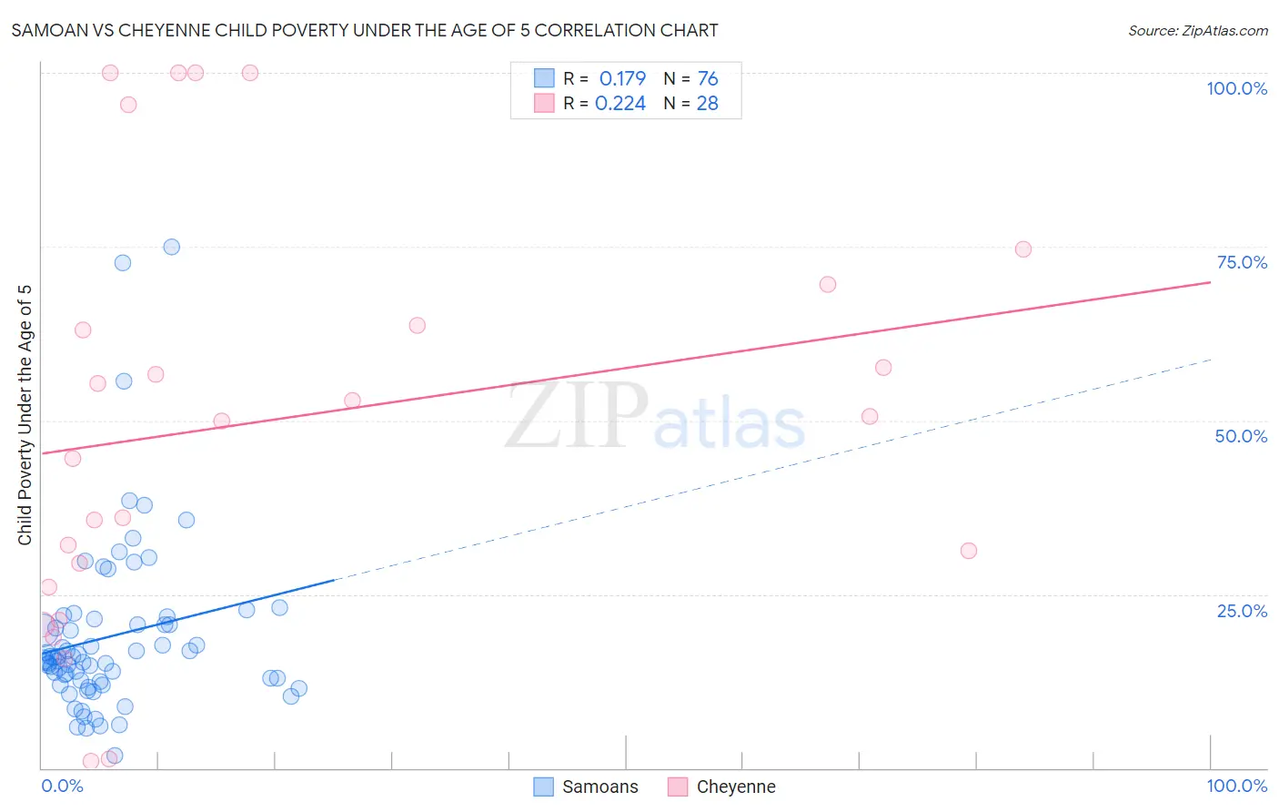 Samoan vs Cheyenne Child Poverty Under the Age of 5