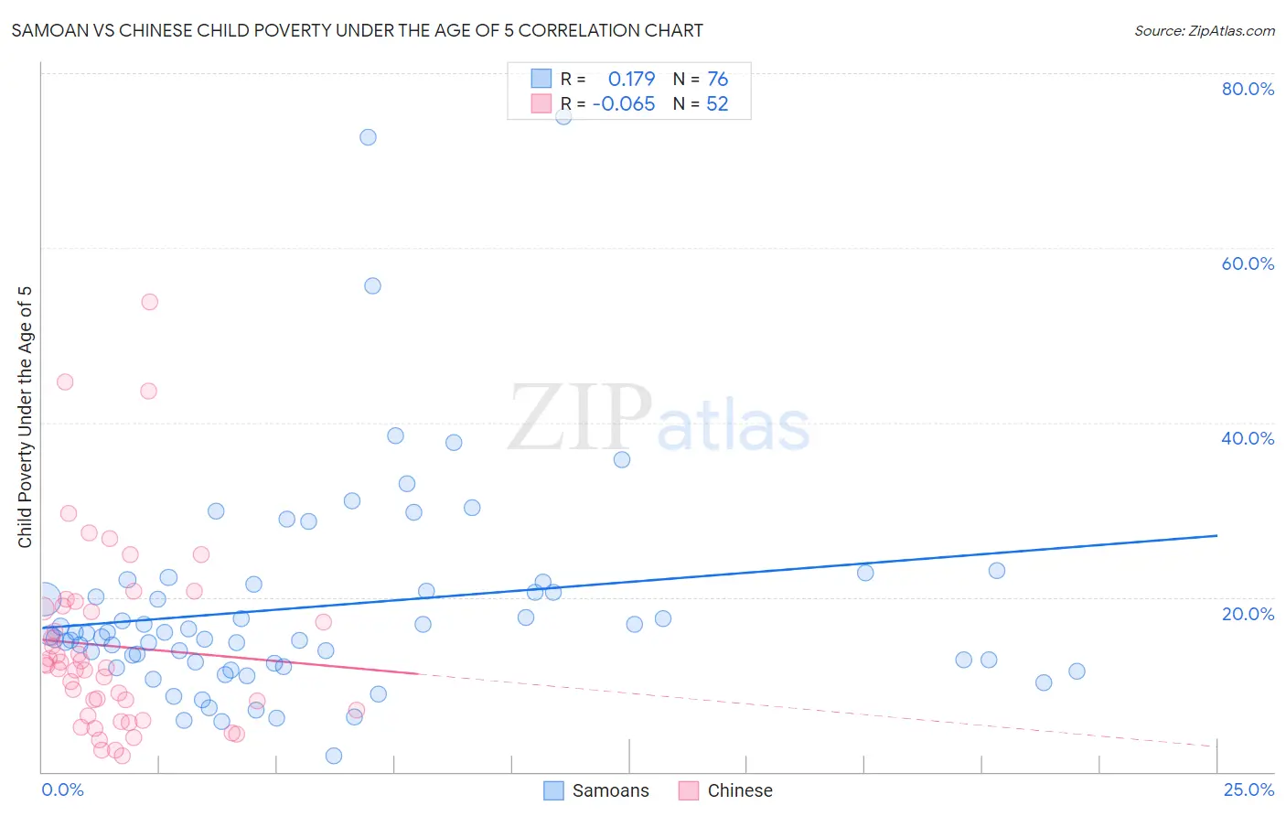 Samoan vs Chinese Child Poverty Under the Age of 5