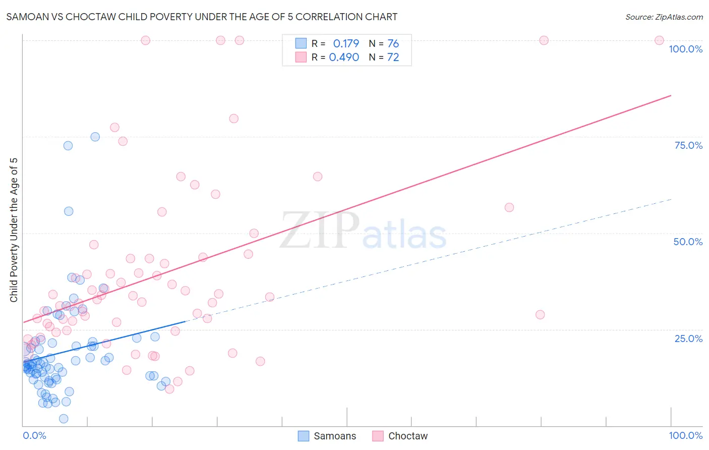 Samoan vs Choctaw Child Poverty Under the Age of 5