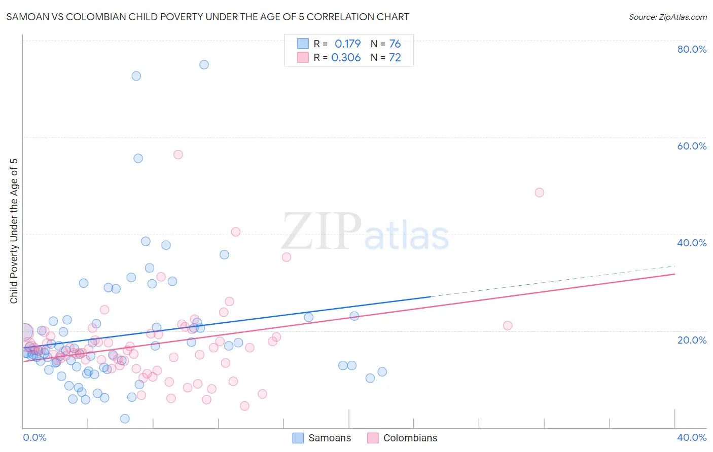 Samoan vs Colombian Child Poverty Under the Age of 5
