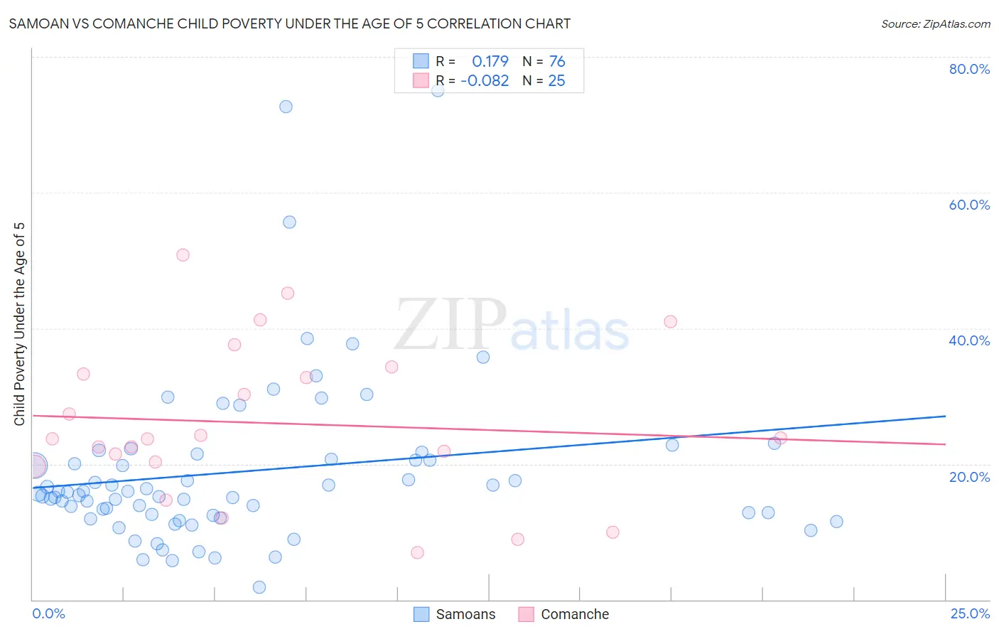 Samoan vs Comanche Child Poverty Under the Age of 5