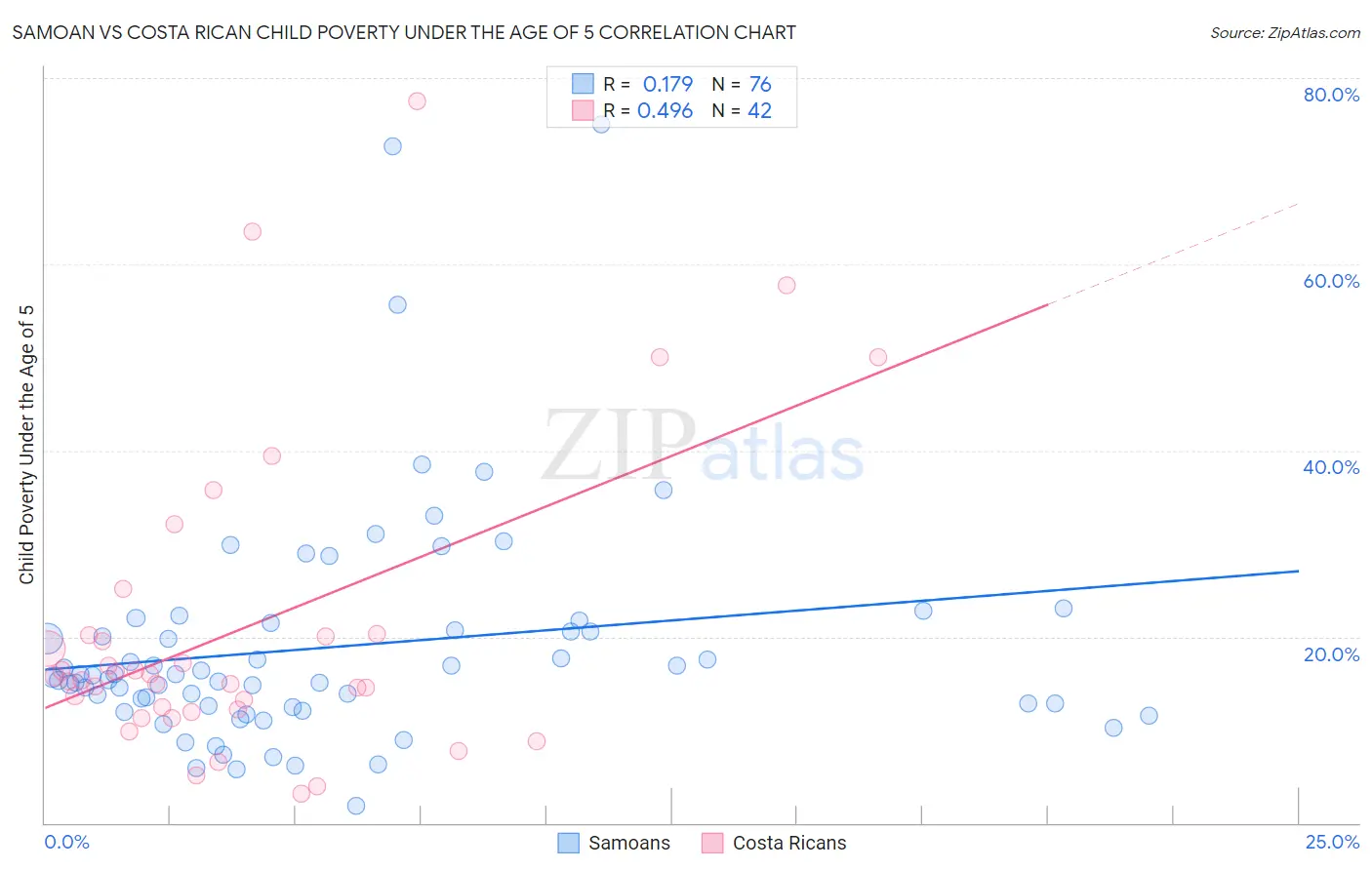 Samoan vs Costa Rican Child Poverty Under the Age of 5