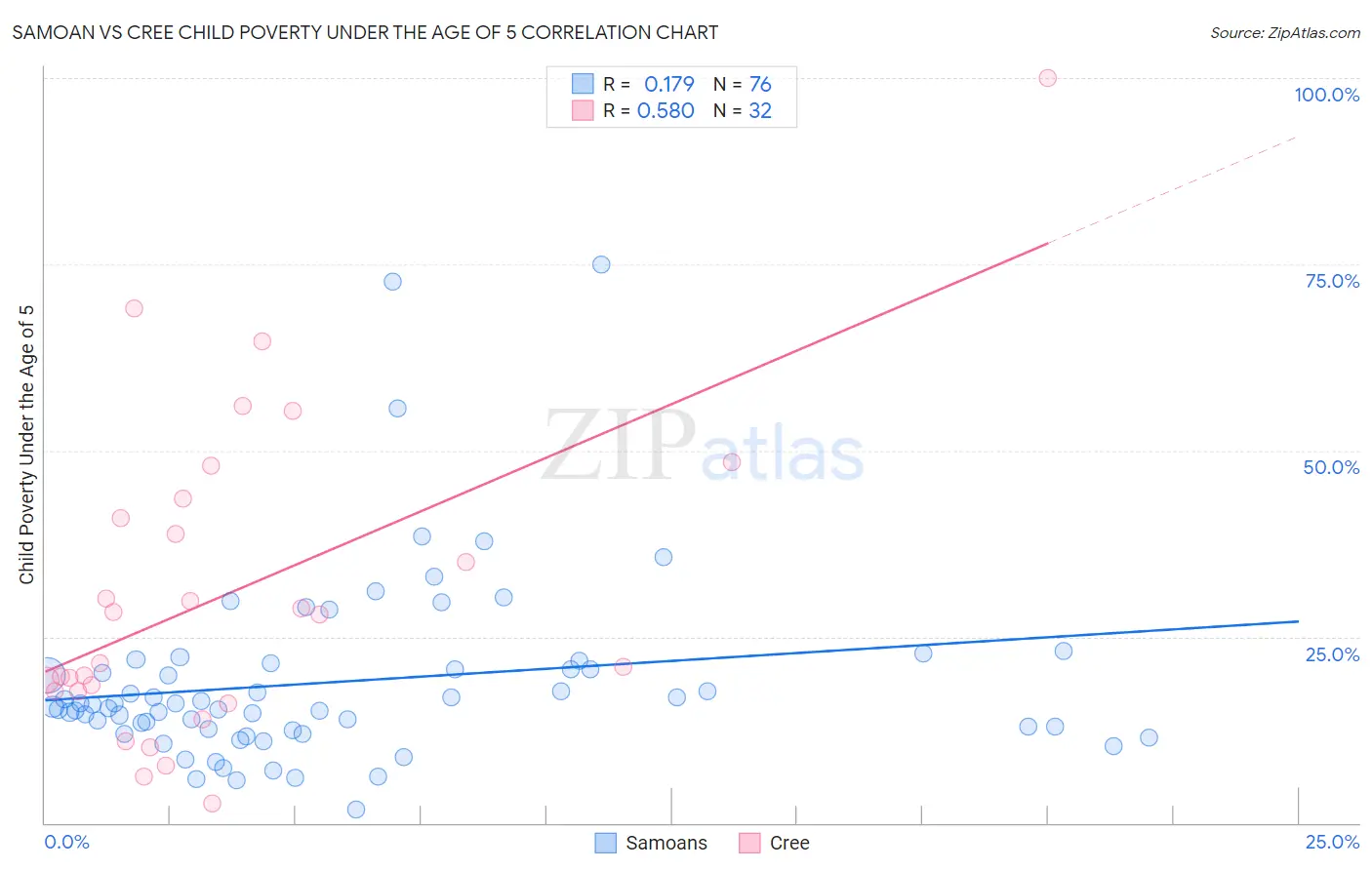 Samoan vs Cree Child Poverty Under the Age of 5