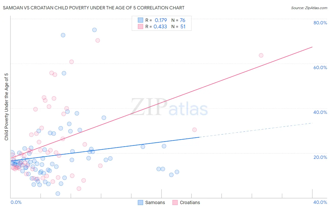 Samoan vs Croatian Child Poverty Under the Age of 5