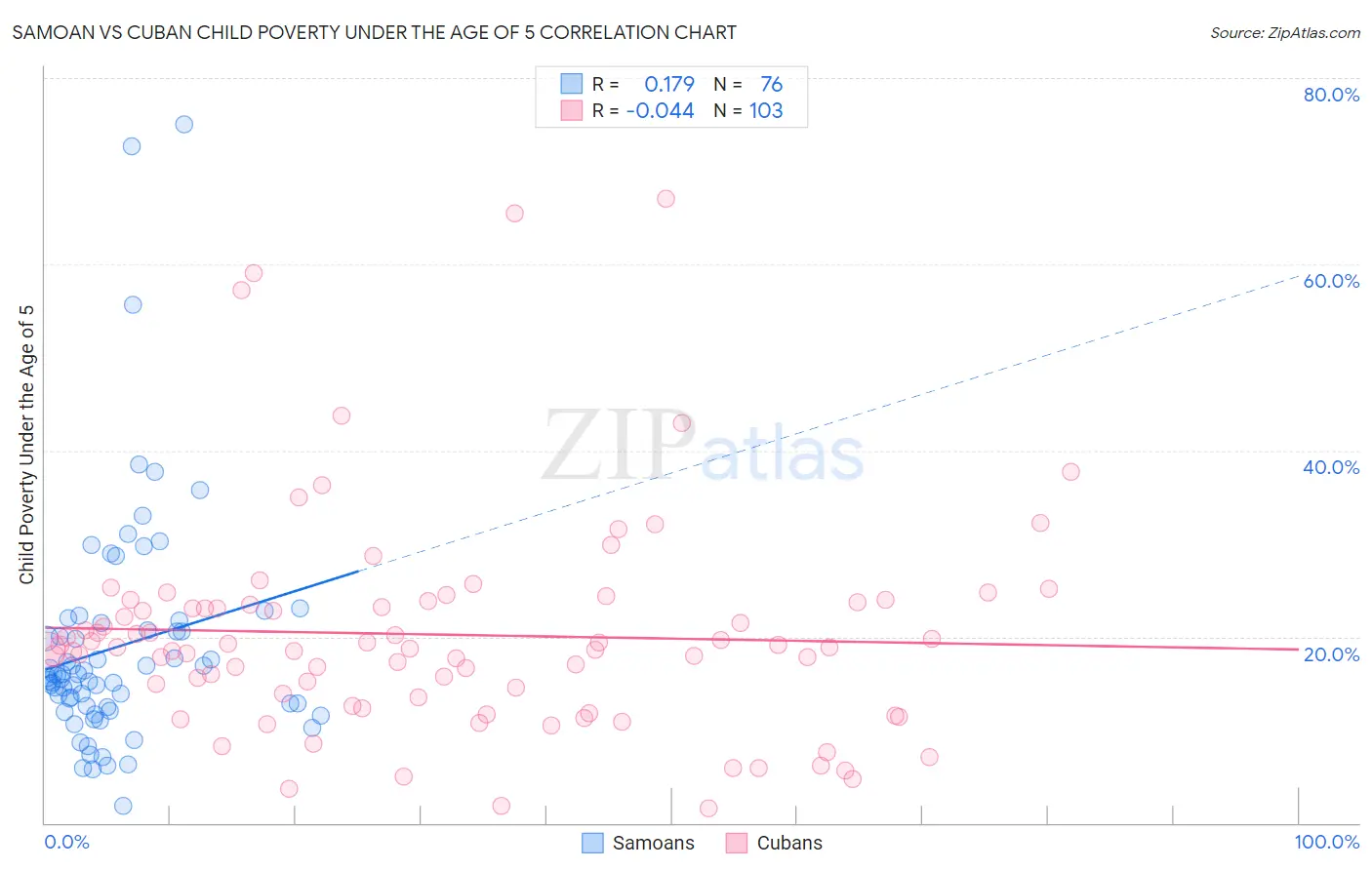 Samoan vs Cuban Child Poverty Under the Age of 5