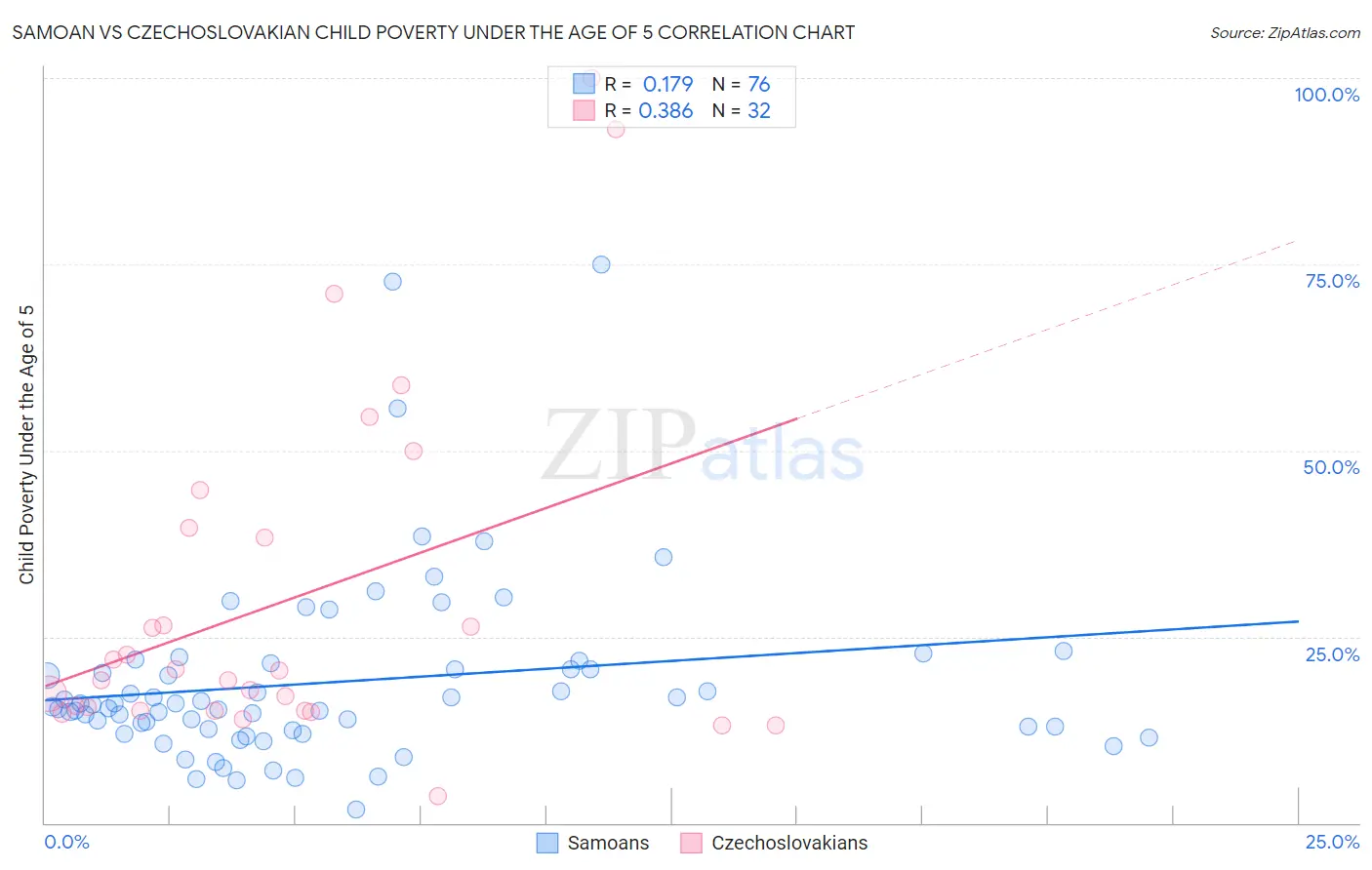 Samoan vs Czechoslovakian Child Poverty Under the Age of 5