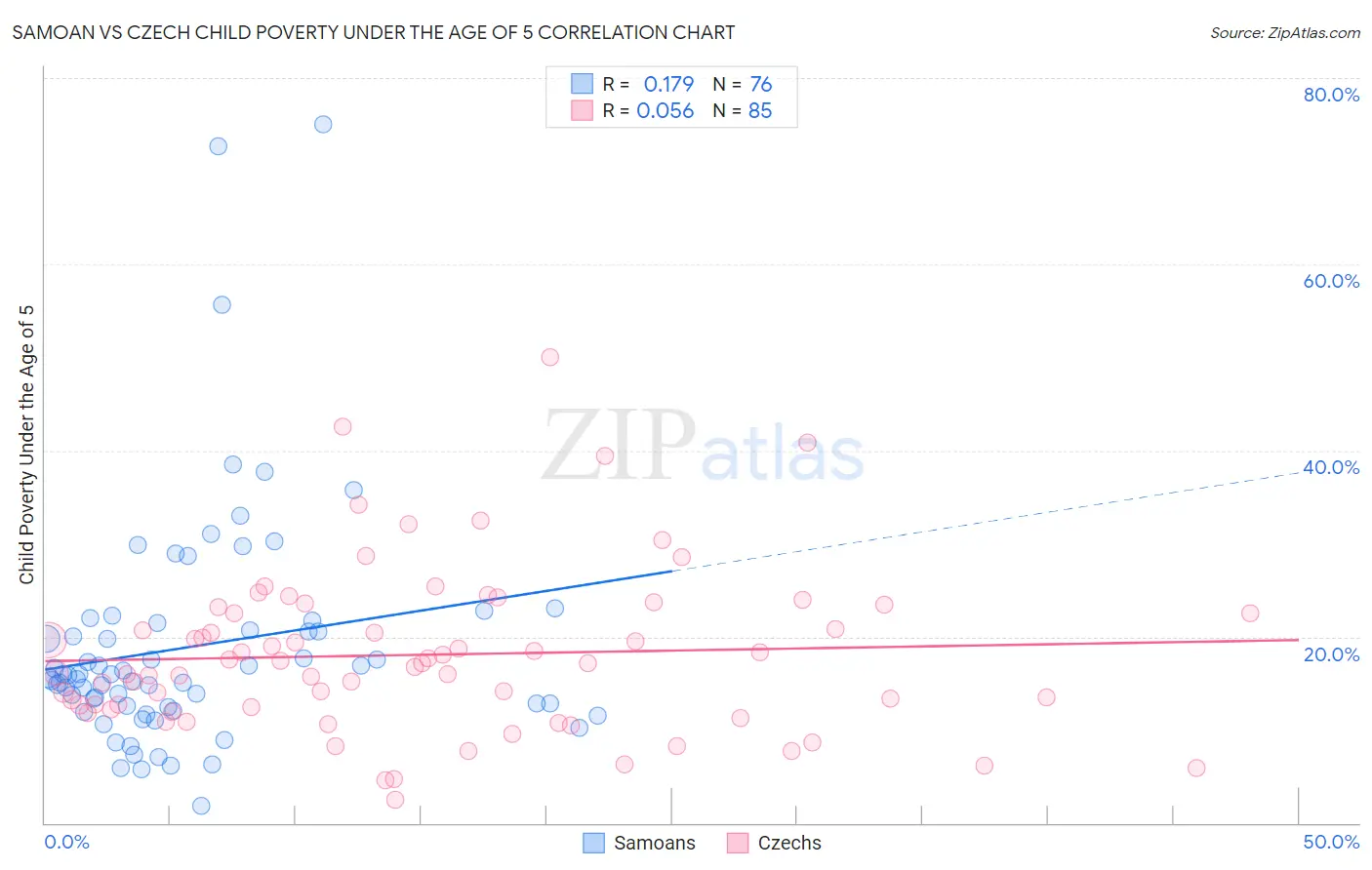 Samoan vs Czech Child Poverty Under the Age of 5