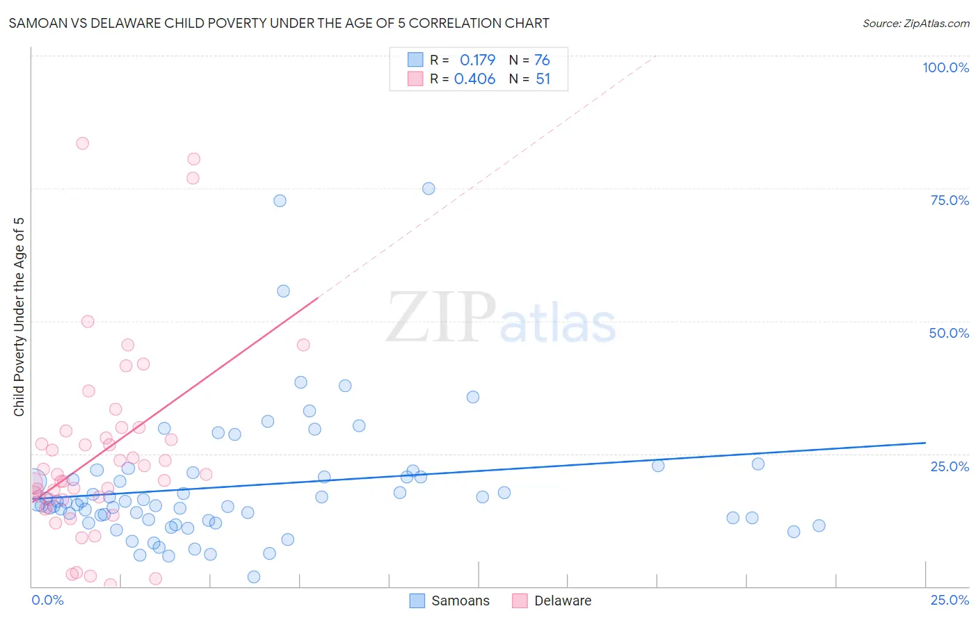 Samoan vs Delaware Child Poverty Under the Age of 5
