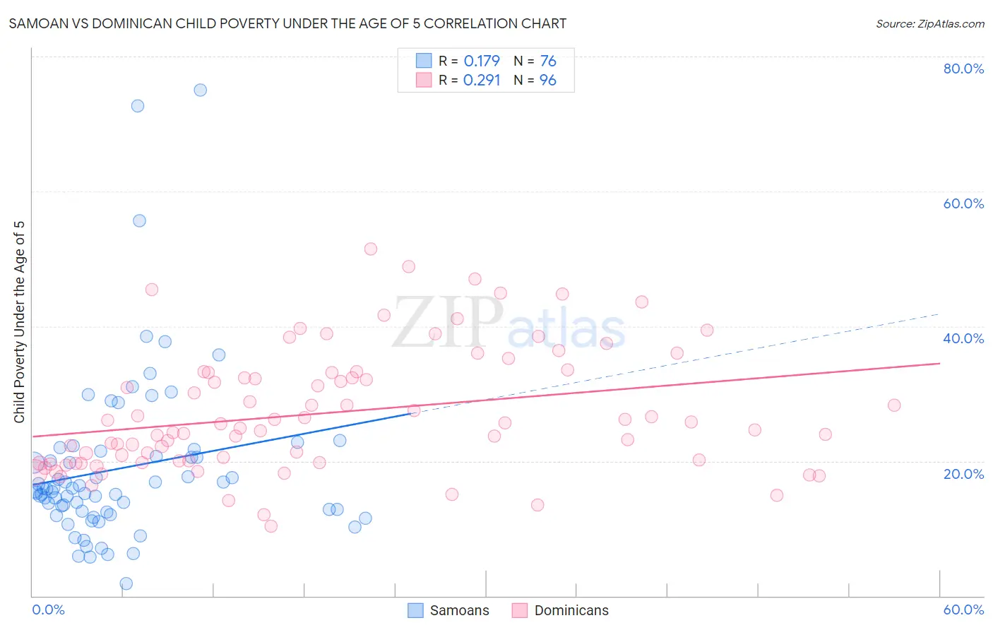 Samoan vs Dominican Child Poverty Under the Age of 5