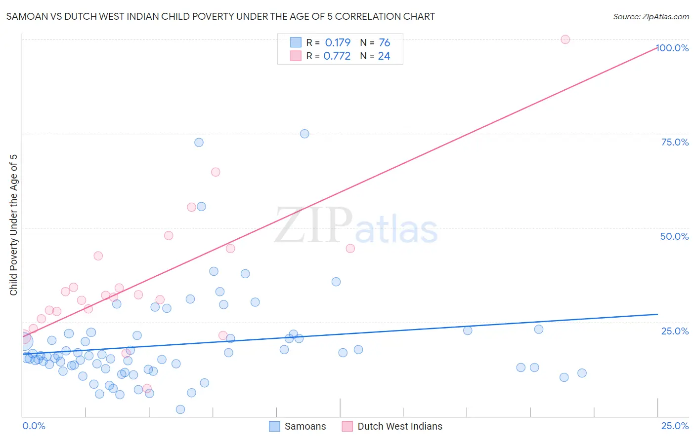 Samoan vs Dutch West Indian Child Poverty Under the Age of 5