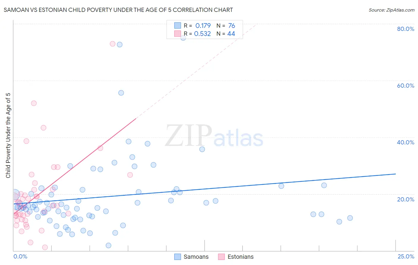 Samoan vs Estonian Child Poverty Under the Age of 5