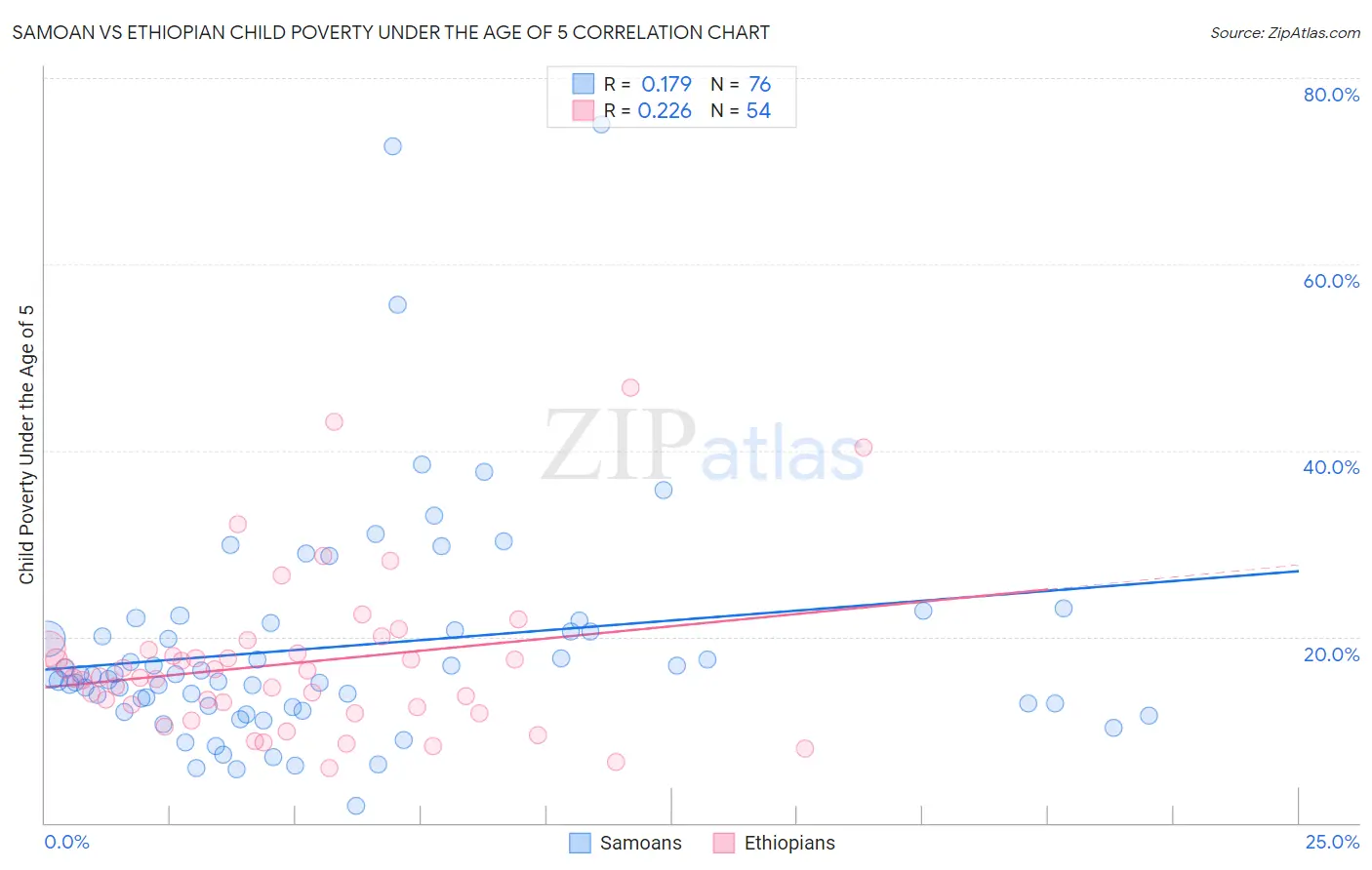 Samoan vs Ethiopian Child Poverty Under the Age of 5