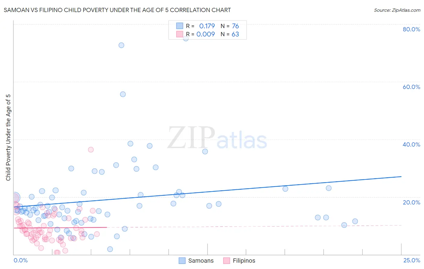 Samoan vs Filipino Child Poverty Under the Age of 5