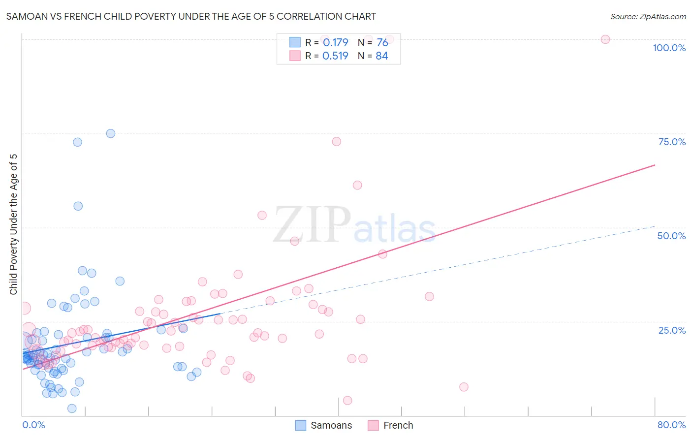 Samoan vs French Child Poverty Under the Age of 5