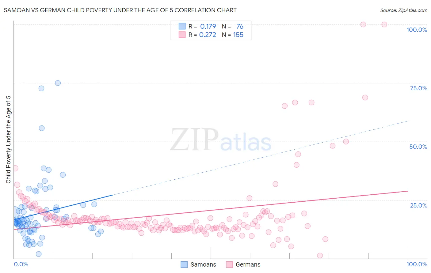 Samoan vs German Child Poverty Under the Age of 5