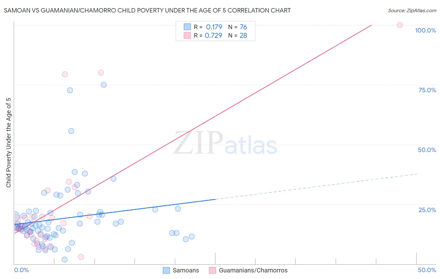 Samoan vs Guamanian/Chamorro Child Poverty Under the Age of 5