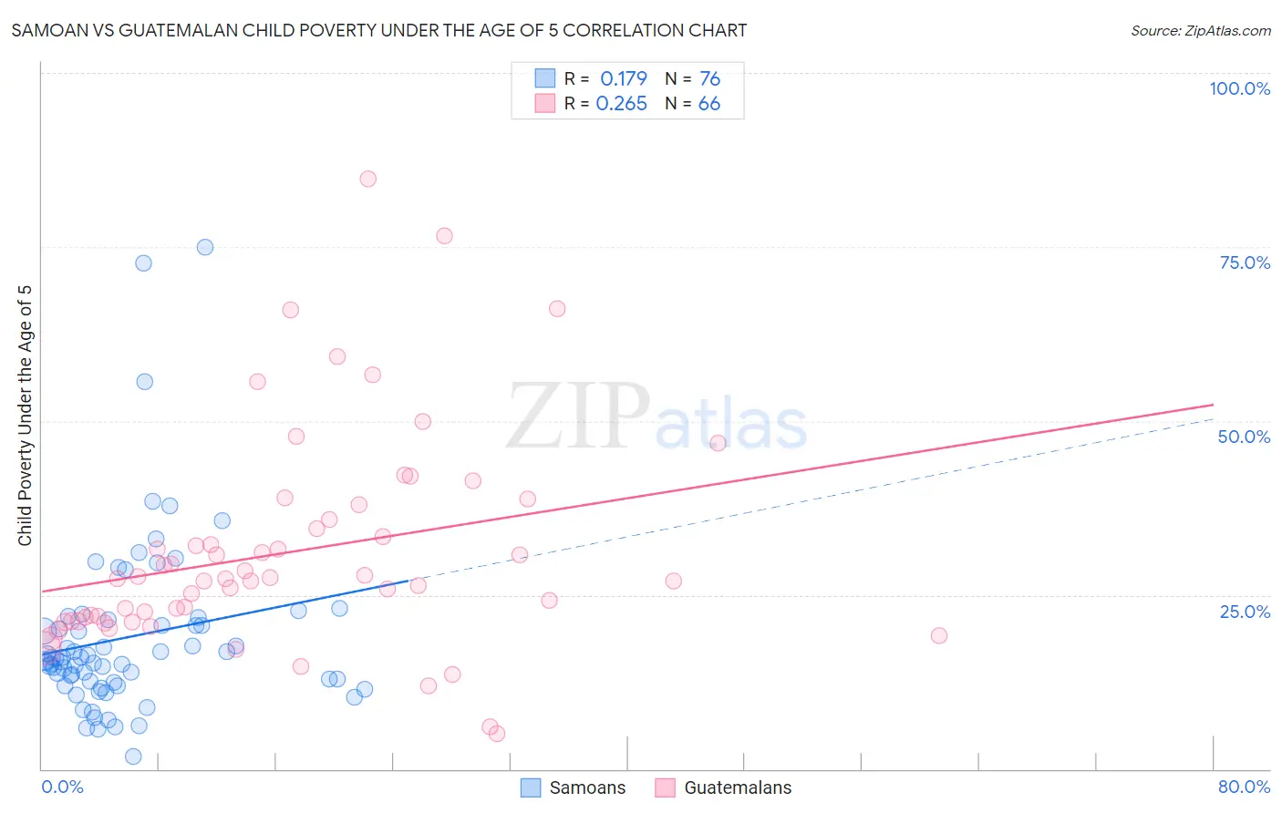 Samoan vs Guatemalan Child Poverty Under the Age of 5