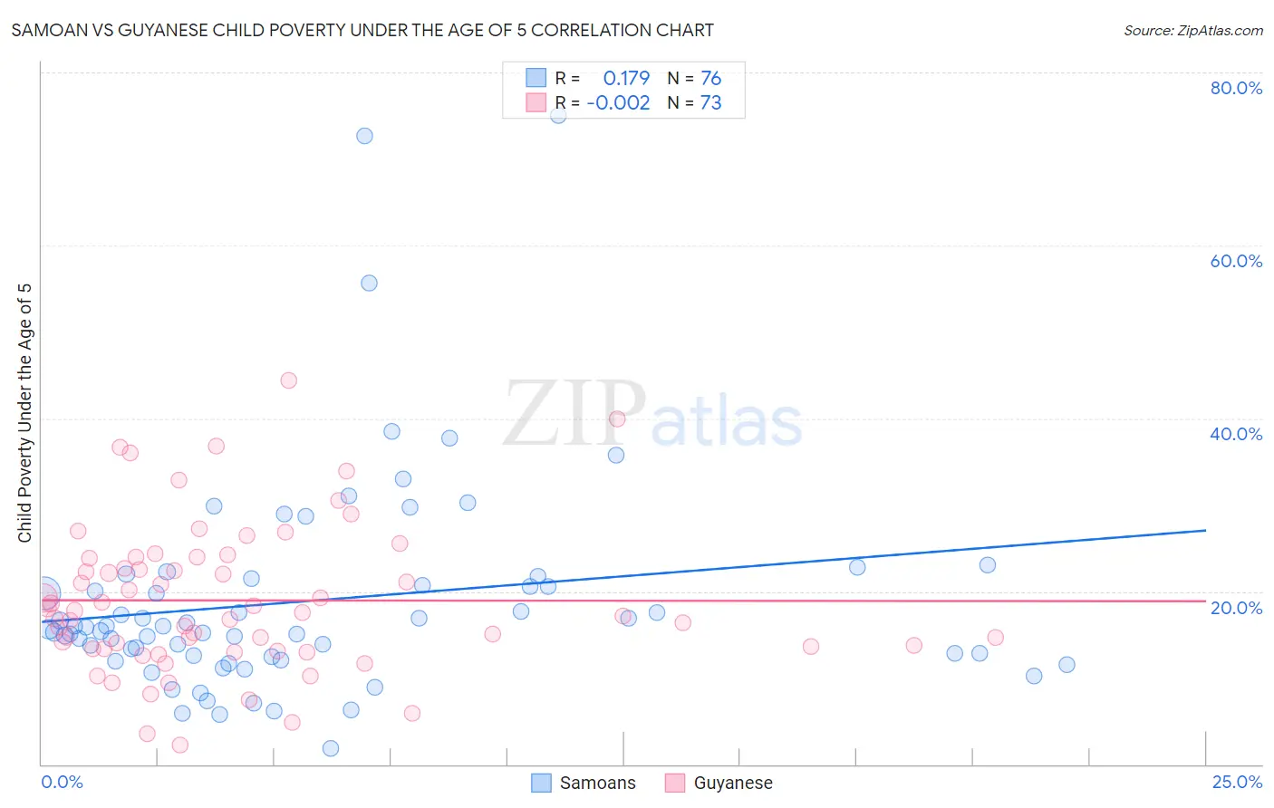Samoan vs Guyanese Child Poverty Under the Age of 5