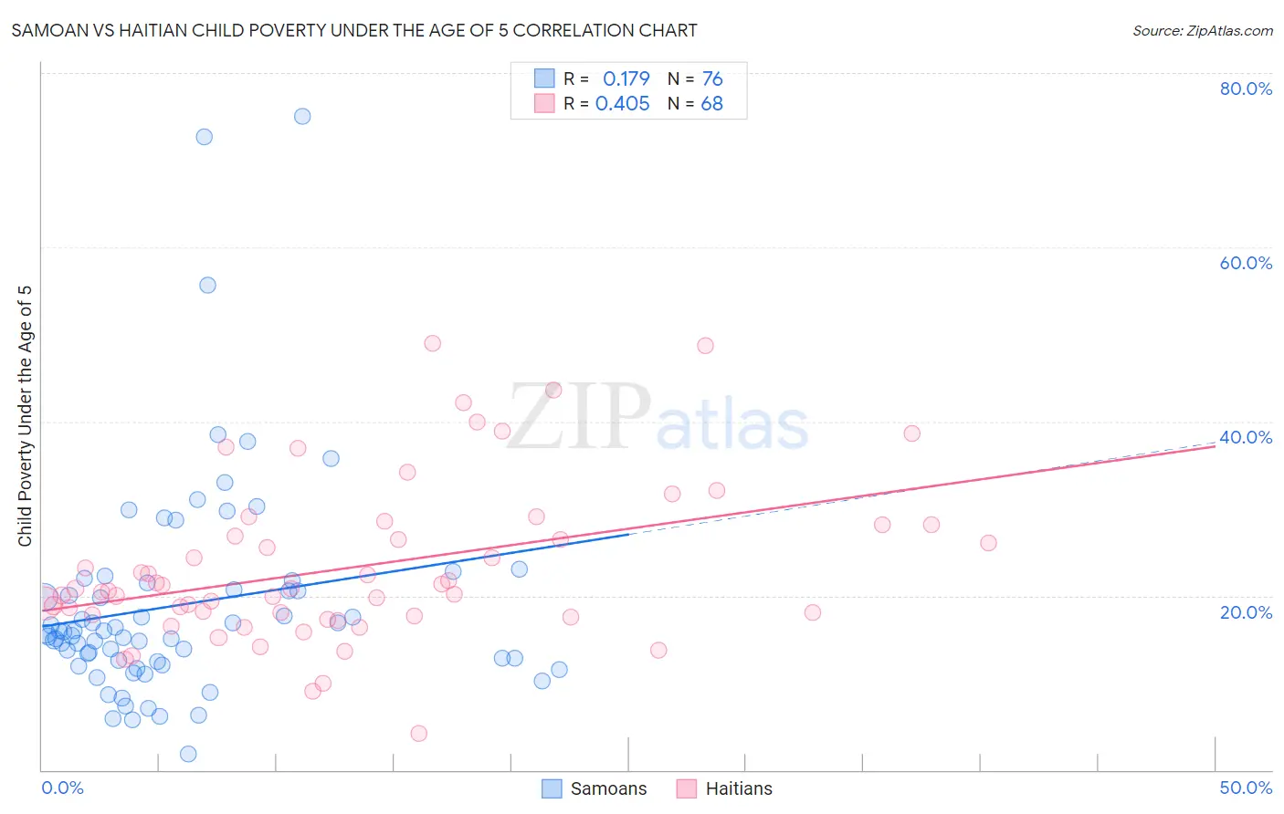 Samoan vs Haitian Child Poverty Under the Age of 5