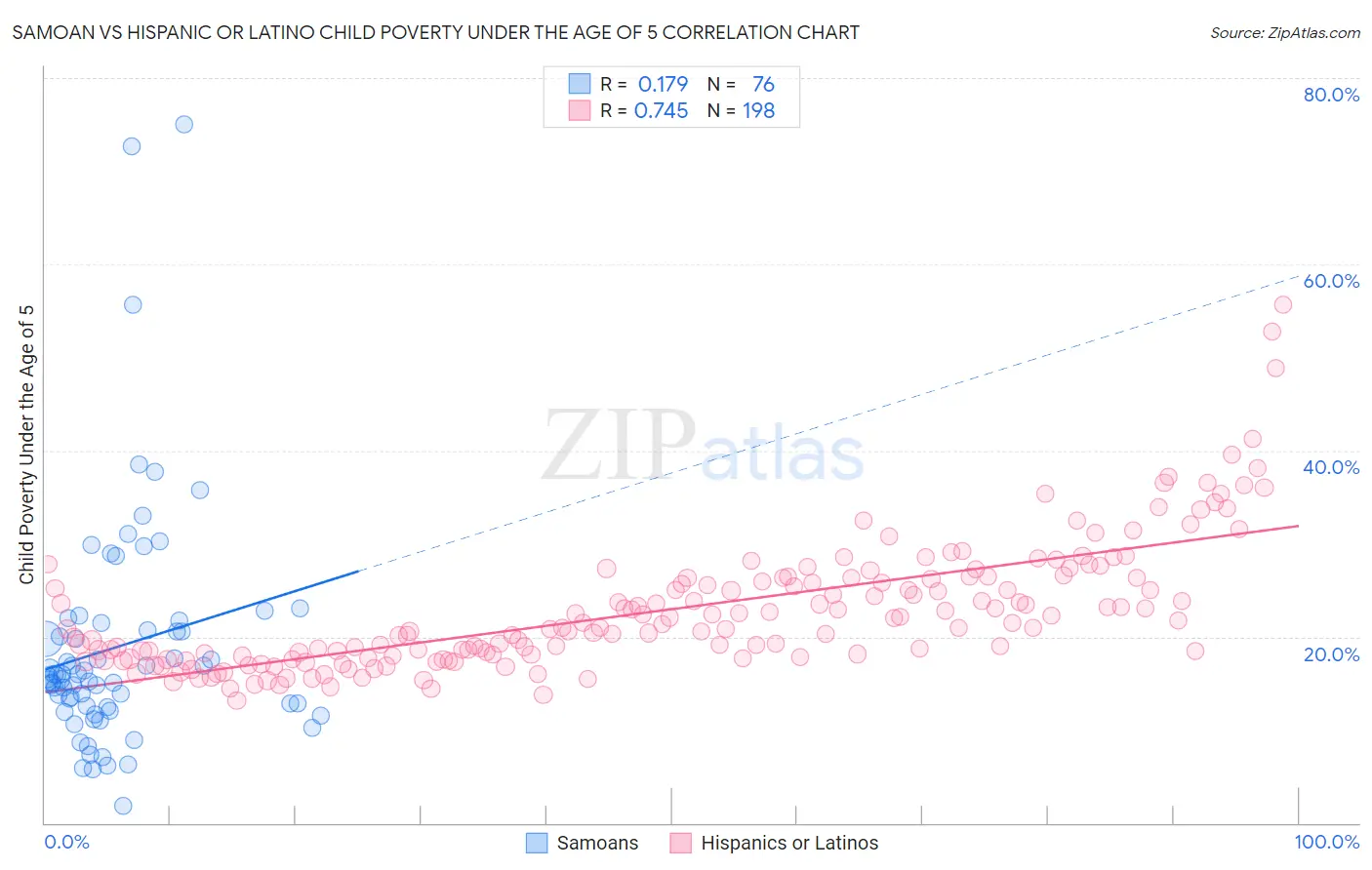 Samoan vs Hispanic or Latino Child Poverty Under the Age of 5