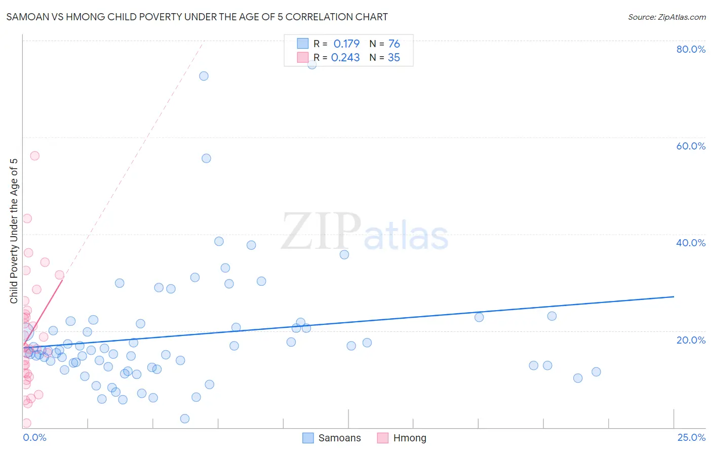 Samoan vs Hmong Child Poverty Under the Age of 5