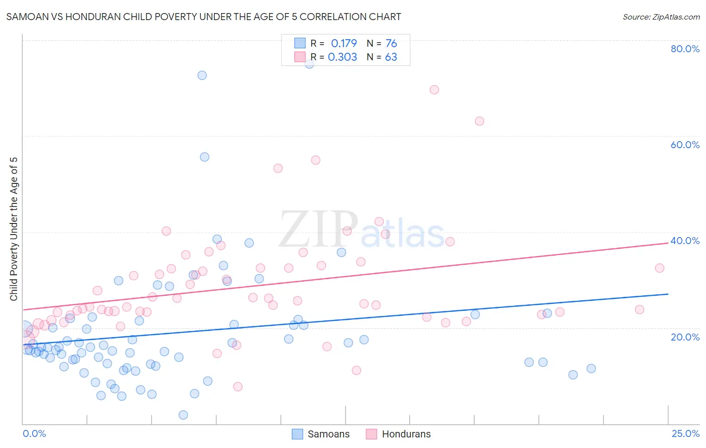 Samoan vs Honduran Child Poverty Under the Age of 5