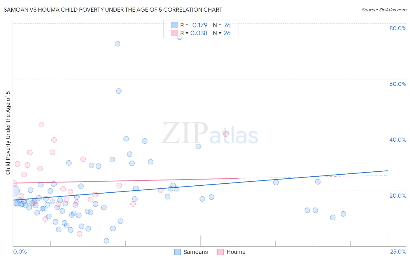 Samoan vs Houma Child Poverty Under the Age of 5