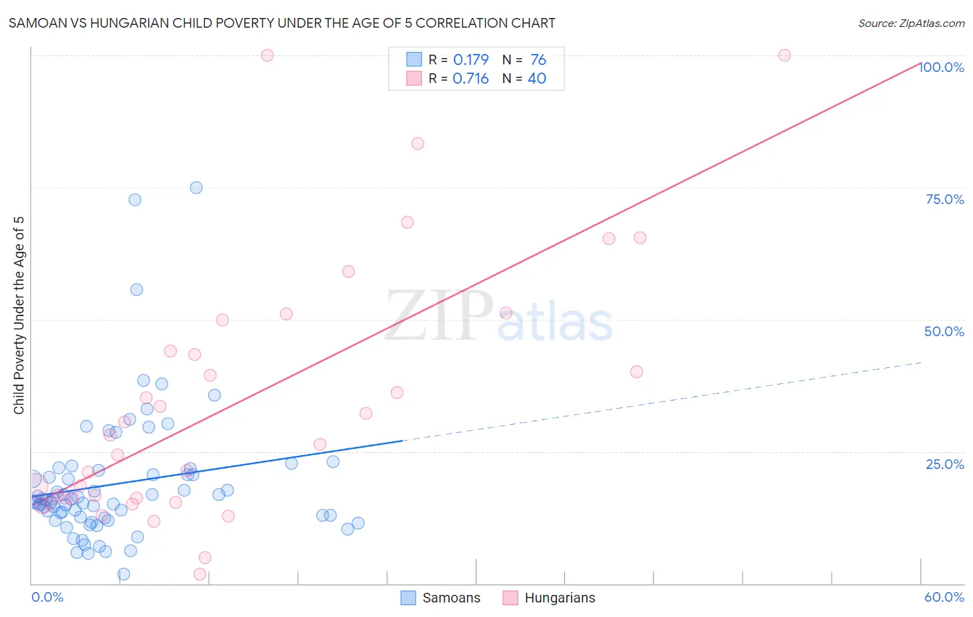 Samoan vs Hungarian Child Poverty Under the Age of 5