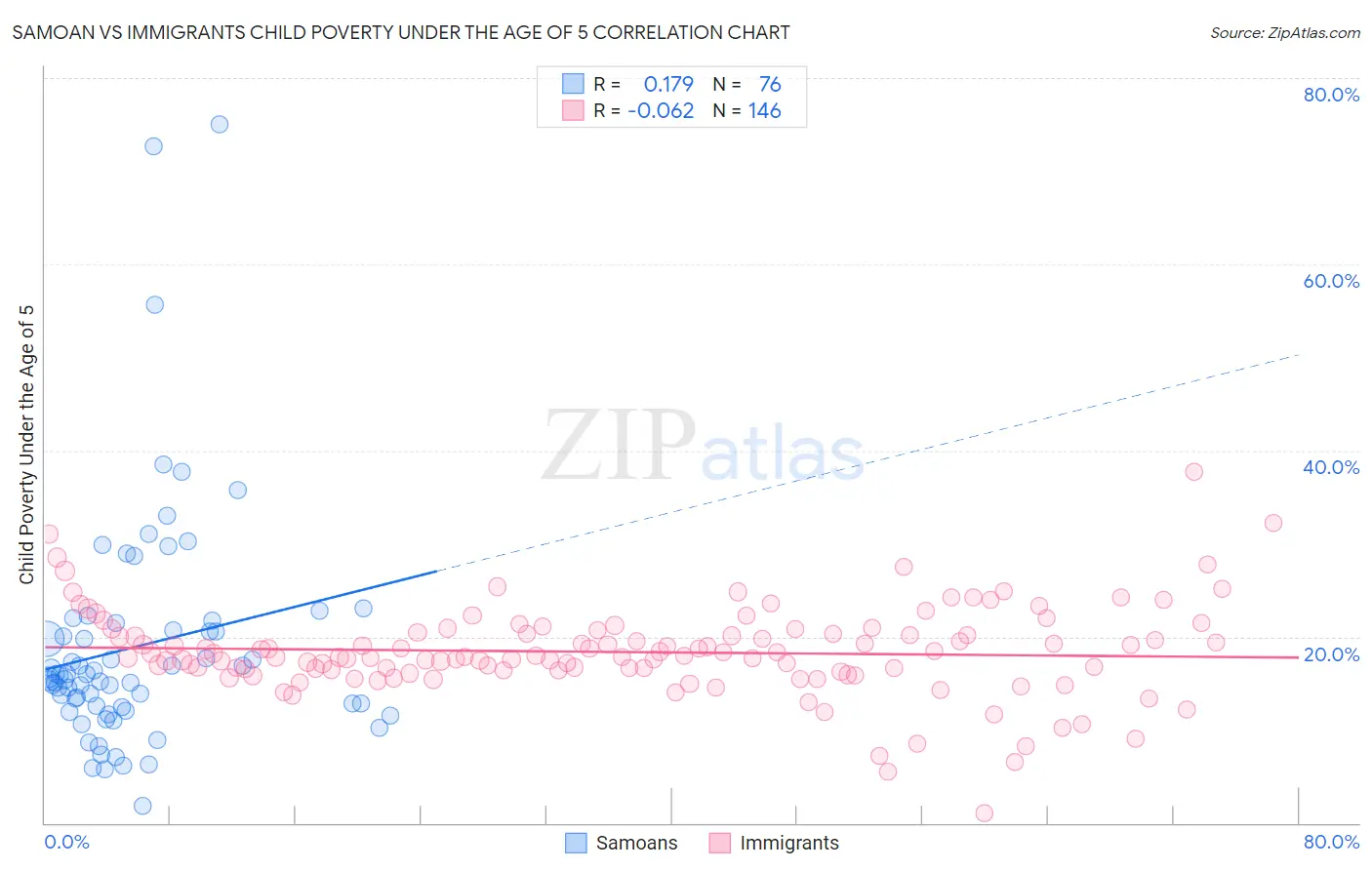 Samoan vs Immigrants Child Poverty Under the Age of 5