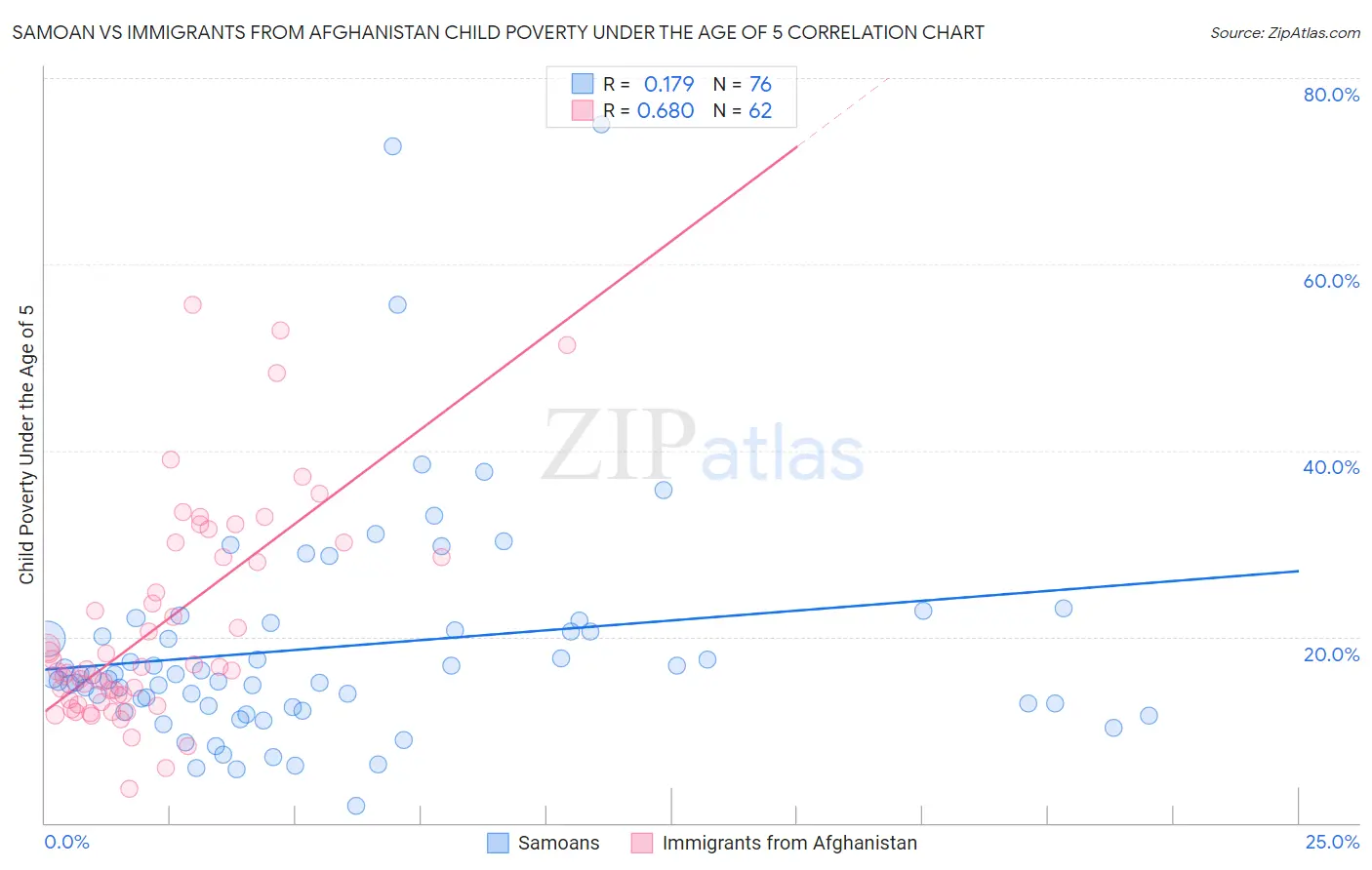 Samoan vs Immigrants from Afghanistan Child Poverty Under the Age of 5