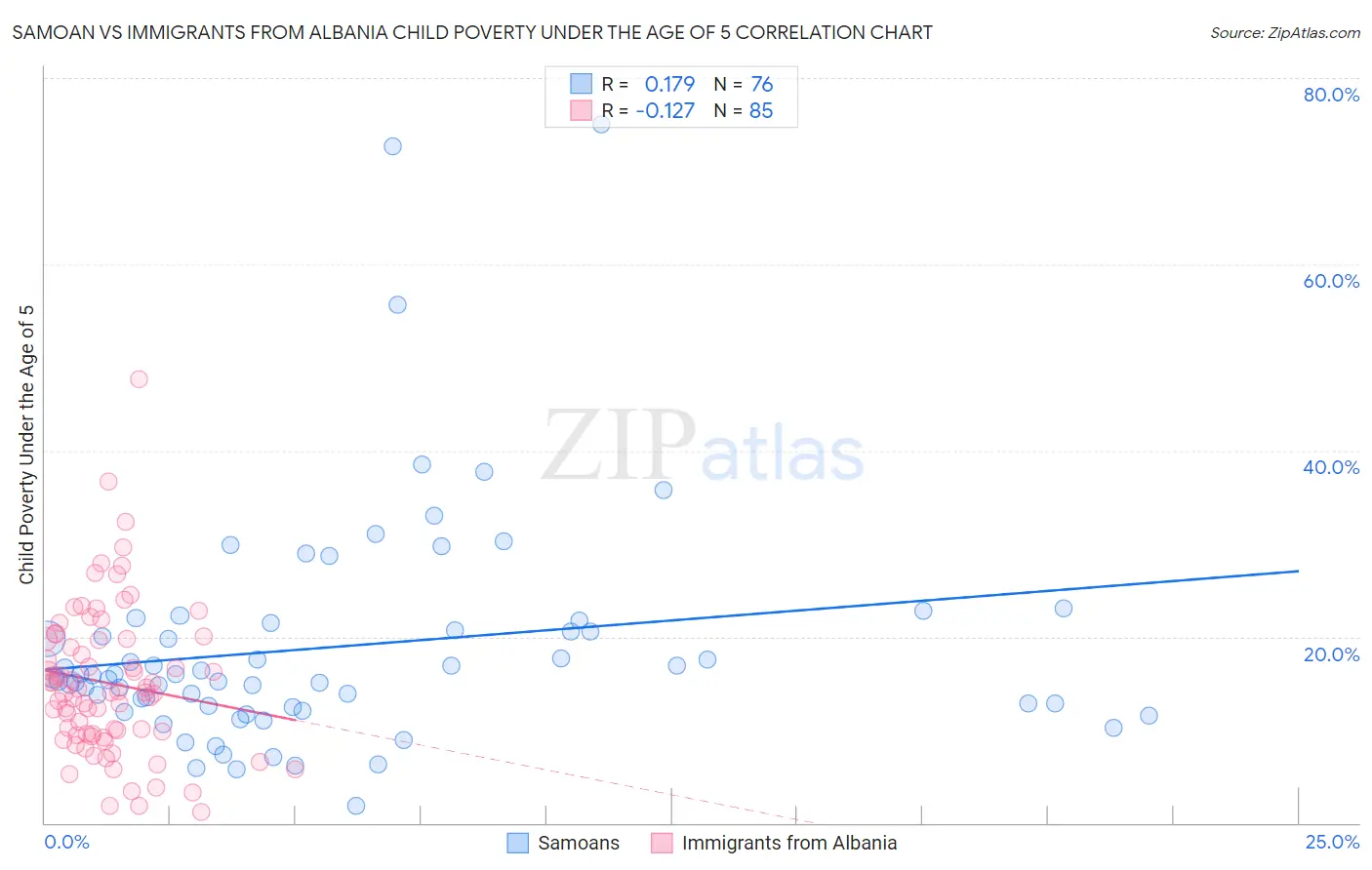 Samoan vs Immigrants from Albania Child Poverty Under the Age of 5