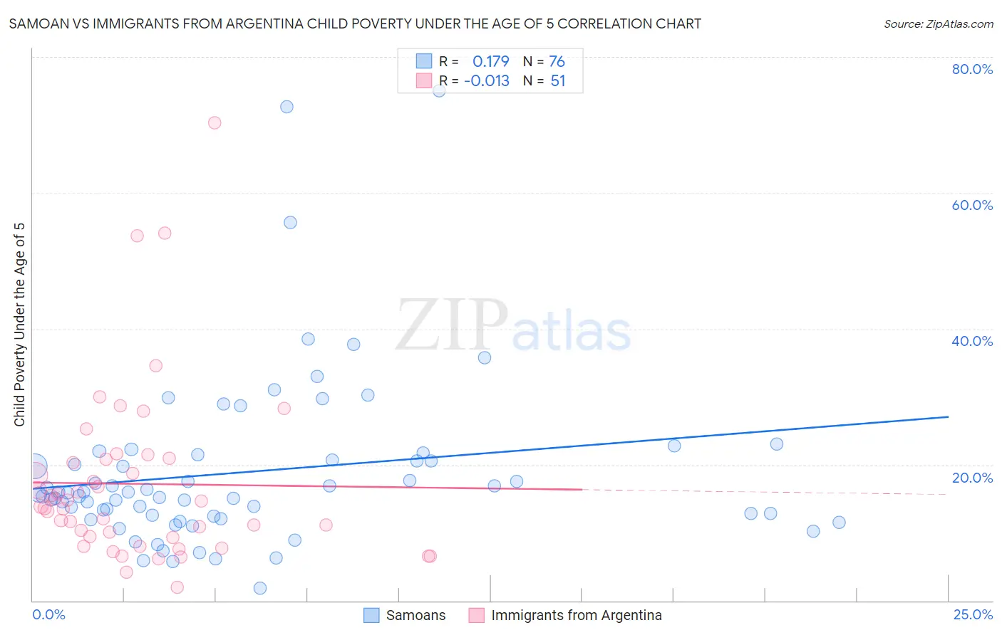 Samoan vs Immigrants from Argentina Child Poverty Under the Age of 5