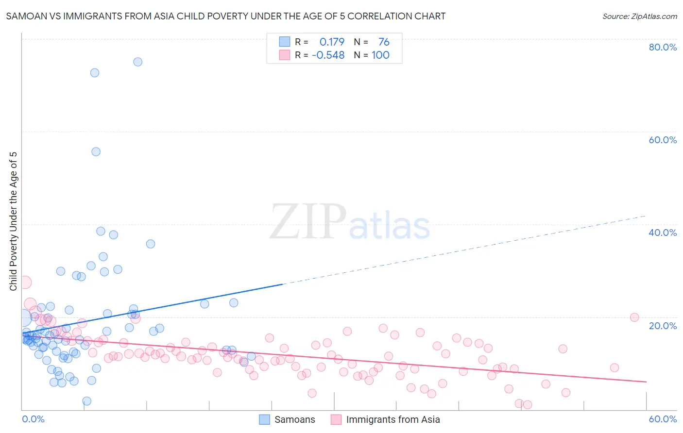 Samoan vs Immigrants from Asia Child Poverty Under the Age of 5