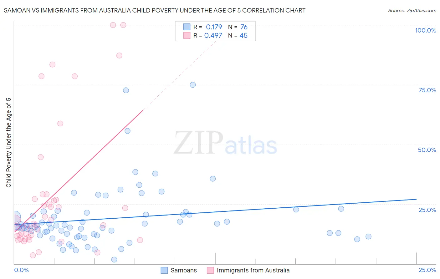 Samoan vs Immigrants from Australia Child Poverty Under the Age of 5