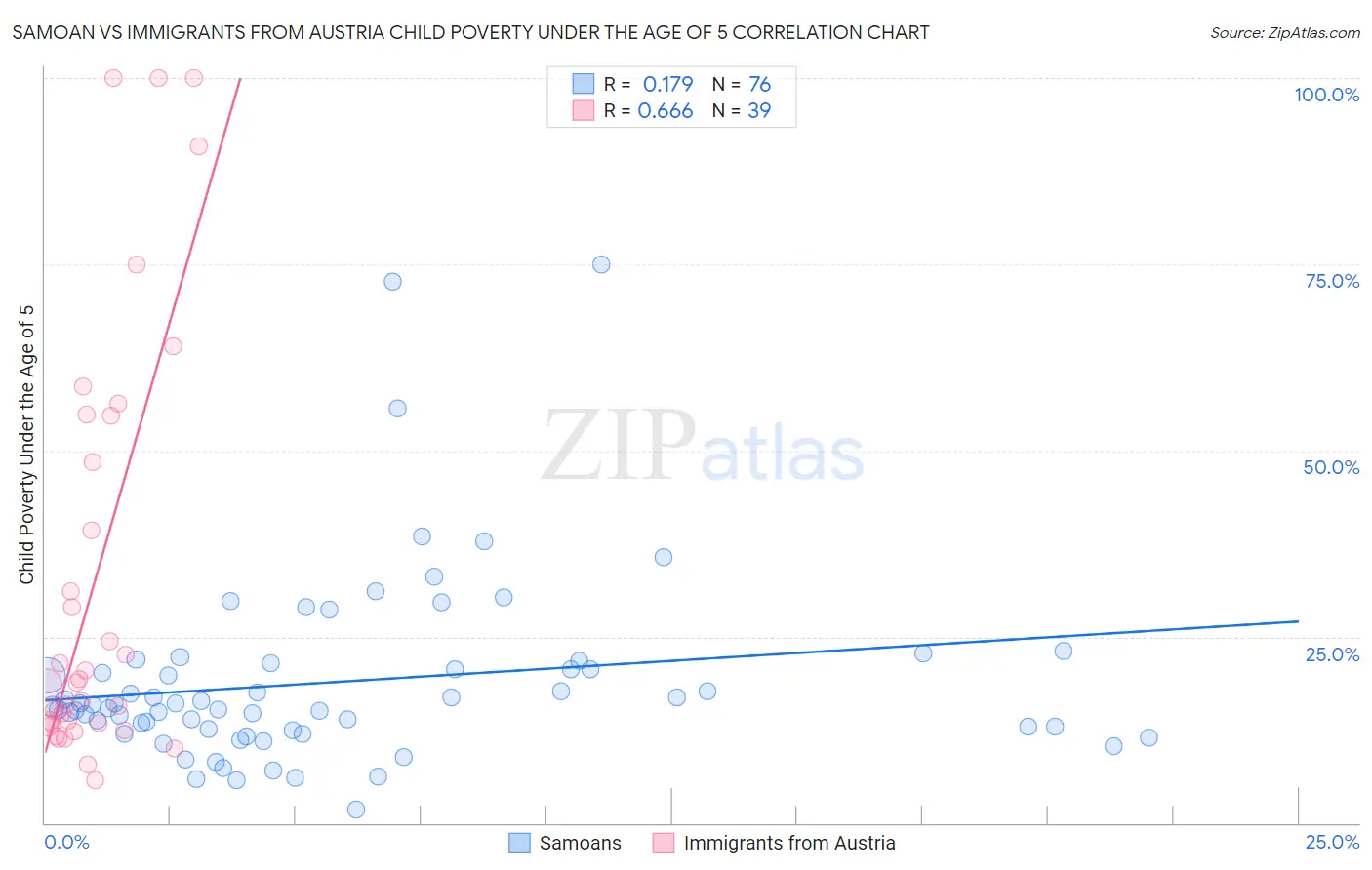 Samoan vs Immigrants from Austria Child Poverty Under the Age of 5