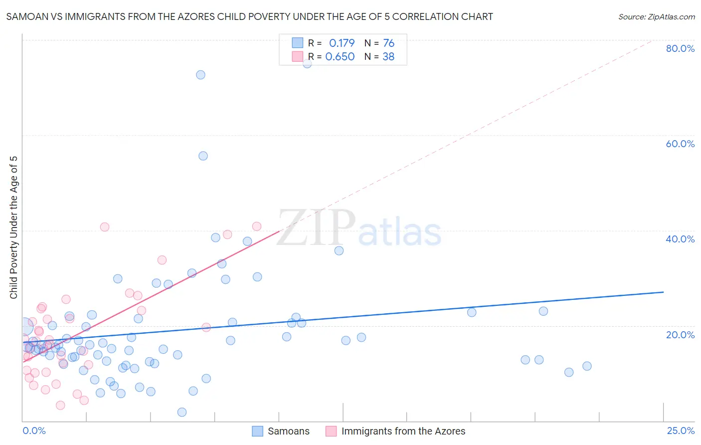 Samoan vs Immigrants from the Azores Child Poverty Under the Age of 5
