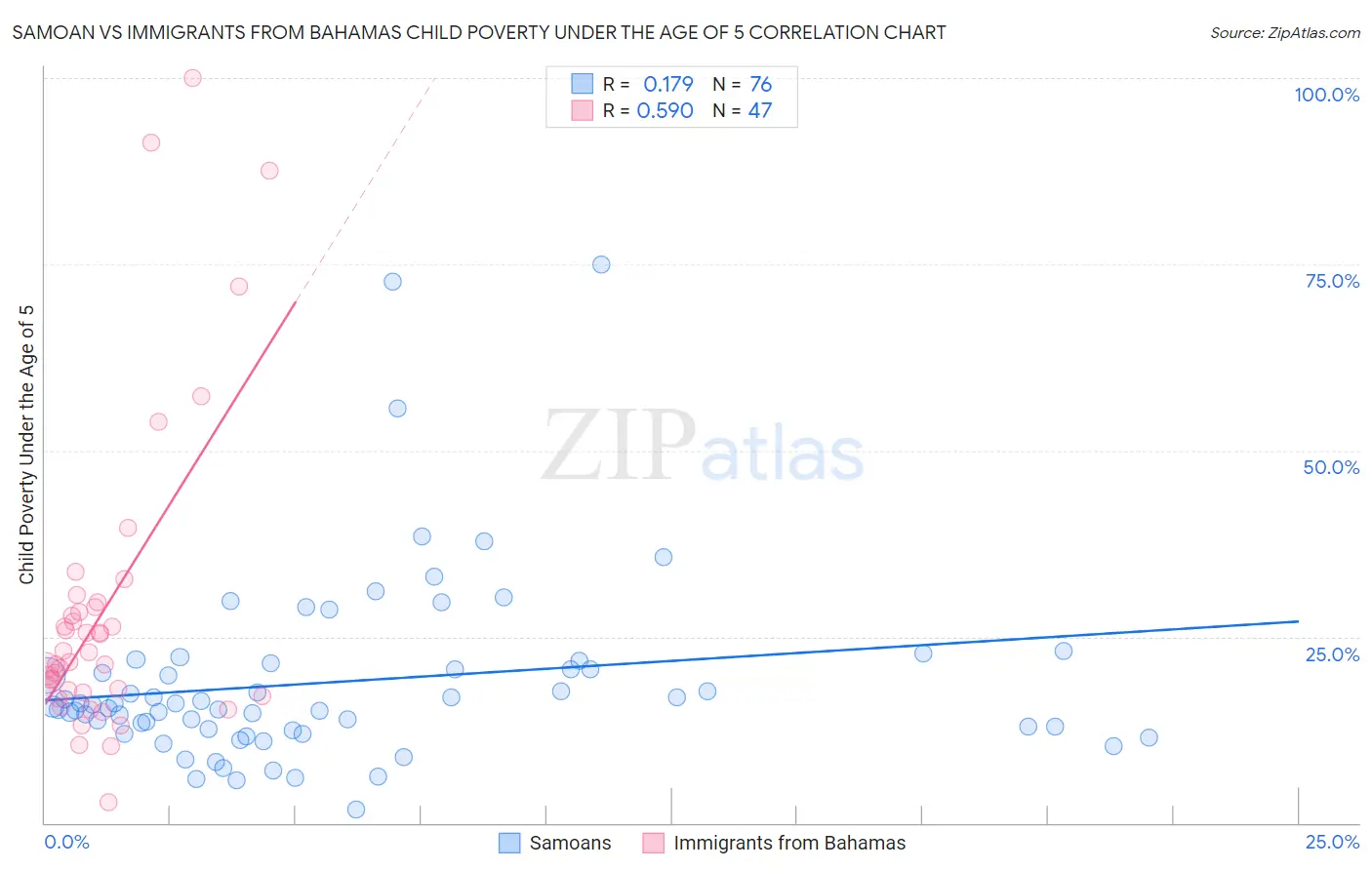 Samoan vs Immigrants from Bahamas Child Poverty Under the Age of 5