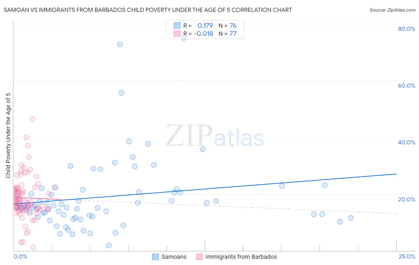 Samoan vs Immigrants from Barbados Child Poverty Under the Age of 5