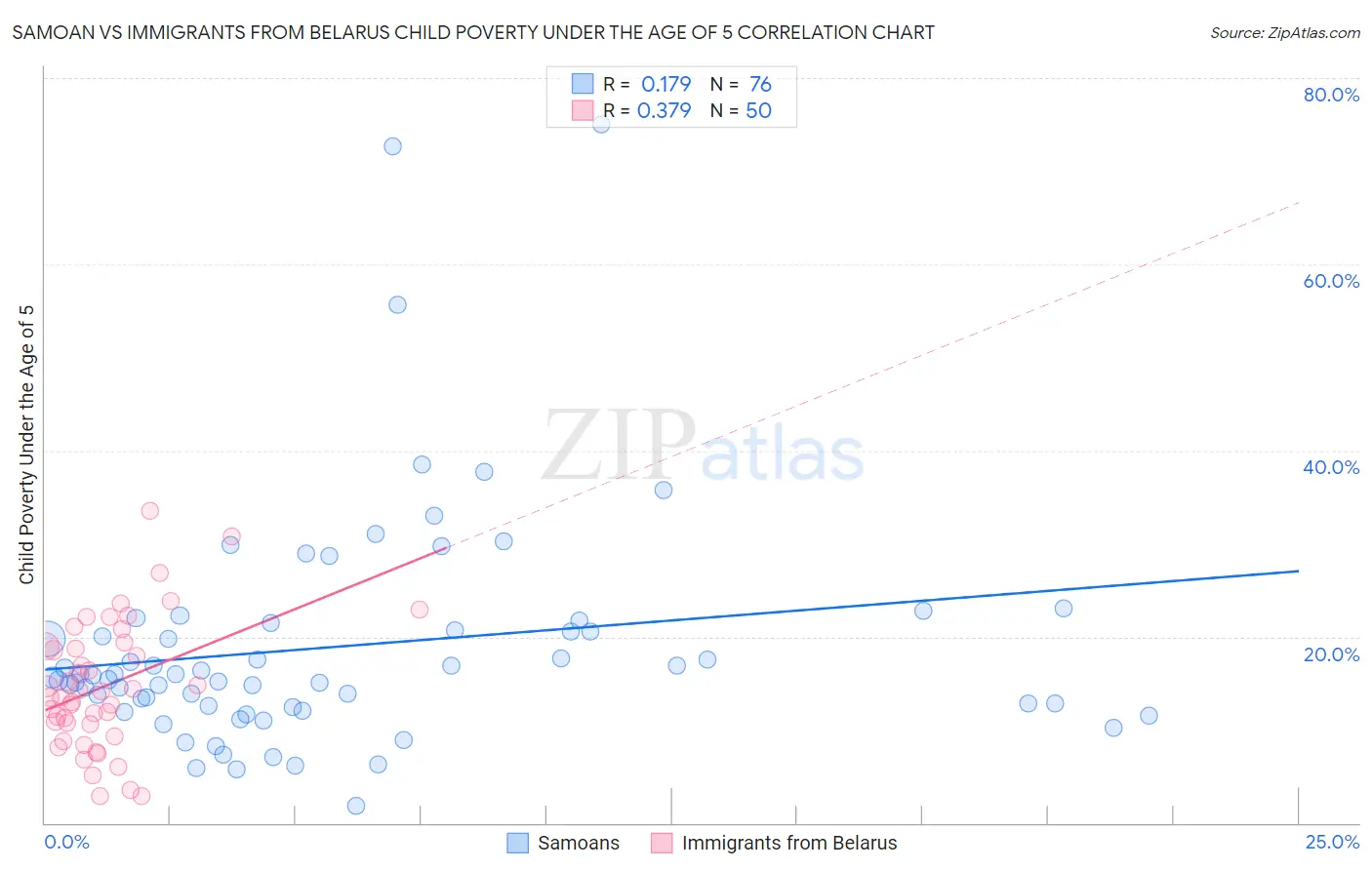 Samoan vs Immigrants from Belarus Child Poverty Under the Age of 5