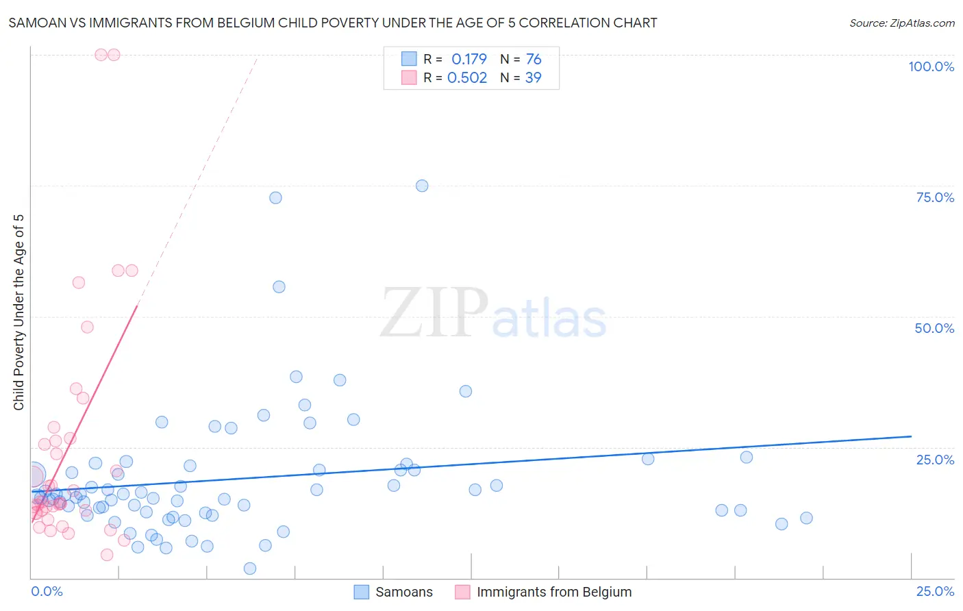 Samoan vs Immigrants from Belgium Child Poverty Under the Age of 5