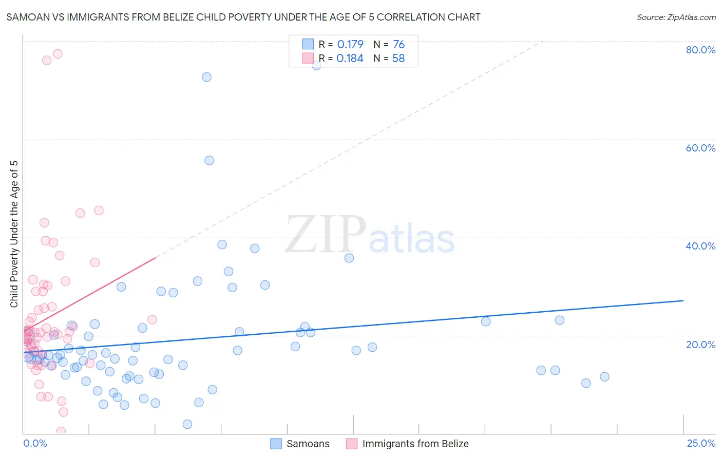 Samoan vs Immigrants from Belize Child Poverty Under the Age of 5